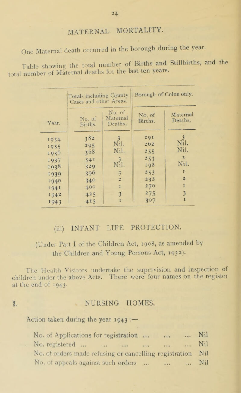 maternal mortality. One Maternal death occurred in the borough during the year. Table showing the total number of Births and Stillbirths, and the total number of Maternal deaths tor the last ten years. Totals including County | Borough of Colne only. Cases and other Aieas. i \ - — — Year. 1 No. of Births. Xo. of Maternal l')ealhs. ' 1 Xo. of Births. Maternal Deaths. 1934 00 1 3 291 3 1935 295 Nil. 2(52 Nil. 1936 368 Nil. ! 255 Nil. 1937 34^ 3 253 2 1938 329 Nil. 192 Nil. 1939 396 3 253 I 1940 340 2 232 2 1941 +00 I 270 I 1942 425 ! 3 275 3 1943 415 1 I 307 I (iii) INFANT LIFE PROTECTION. (Under Part I of the Children Act, 1908, as amended by the Children and Young Persons Act, 1932)- Tlie Health Visitors undertake the supervision and inspection of children under the above Acts. There were four names on the register at the end of 1943. 3. NURSING HOMES. Action taken during the year 1943 : — No. of Applications for registration ... ... ... Nil No. registered ... ... ... ... ... ... Nil No. of orders made refusing or cancelling registration Nil No. (^f appeals against such orders ... ... ... Nil
