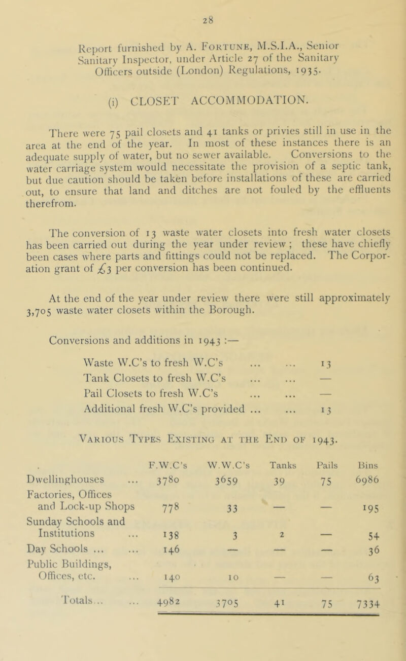 Report furnished by A. Fortune, iM.S.I.A., Senior Sanitary Inspector, under Article 27 of the Sanitary Olhcers outside (I.ondon) Regulations, 1935. (i) closp:t accommodation. 'I'here were 75 pail closets and 41 tanks or privies still in use in the area at the end of the year. In most of these instances there is an adequate supply of water, but no sewer available. Conversions to the water carriage system would necessitate the ])rovision of a septic tank, but due caution should be taken before installations of these are carried out, to ensure that land and ditches are not fouled by the effluents therefrom. The conversion of 13 waste water closets into fresh water closets has been carried out during the year under review ; these have chiefly been cases where parts and fittings could not be replaced. The Corpor- ation grant of ;^3 per conversion has been continued. At the end of the year under review there were still approximately 3,705 waste water closets within the Borough. Conversions and additions in 1943 :— Waste W.C’s to fresh W.C’s ... ... 13 Tank Closets to fresh W.C’s ... ... — Pail Closets to fresh W.C’s ... ... — Additional fresh W.C’s provided ... ... 13 Variou.s Type.s Existing at the End of 1943. . F.W.C’s W.W.C’s Tanks Pails Bins Dwellinghouses 37^0 3^59 39 75 6986 Factories, Offices and Lock-up .Shops 778 33 — — 195 Sunday Schools and Institutions 138 3 2 — 54 Day Schools ... 146 — — — 36 Public Buildings, Offices, etc. 140 10 — — 63 Totals... 4982 3705 41 75 7334