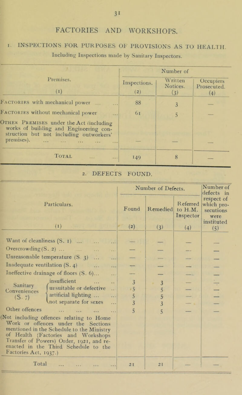 FACrORIES AND WORKSHOPS. 1. INSPECTIONS FOR PURPOSES OF PROVISIONS AS TO HEALTH. Including Inspections made by Sanitary Inspectors. Premises. (0 Number of Inspections. (2) Written Notices. (3) Occujtiers Prosecuted. (4) Factorih.s with mechanical power ... 88 3 Factokiks without mechanical power 6i 5 — Other Premises under ilie Act (including works of building and Engineeiing con- struction hut not including outworkers' premises). Total 149 8 — 2. DEFECTS FOUND. Number of Defects. Number of defects in Referred respect of Particulars. Found Remedied which pro- secutions to H.M. Inspector were (1) (2) instituted (3) (4) (5) Want of cleanliness (S. 1) ... Overcrowding(S. 2) ... — — Unreasonable temperature (S 3) ... — — Inadequate ventilation (S. 4) — — — Inefl’ective drainage of floors (.S. 6)... — — — insufficient 3 '5 5 7 anitaij ( unsuitable or defective .. Conveniences J -) j artificial lighting ... vnot separate for sexes J .S 5 — — 3 3 — — Other ofl'ences 5 5 .. (Not including oflences relating to Home Work or ofl'ences under the Sections mentioned in the Schedule to the Ministry of Health (Factories and Workshops Transfer of Powers) Order, 1921, and re- enacted in the Third .Schedule to the factories Act, 1937.) Total 21 21 — —