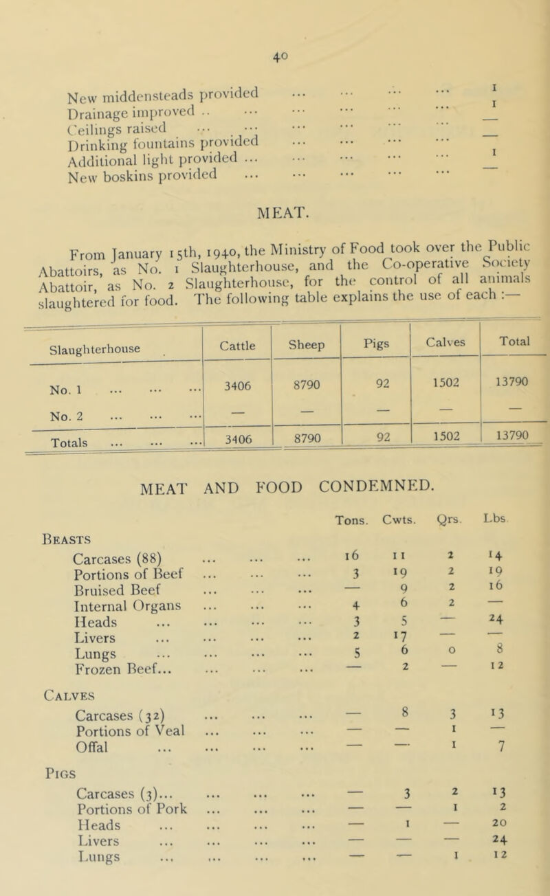 New middeiisteads j)rovided Drainage inil>r(>ved .. Ceilings raised ... ••• Drinking fountains provided Additional light provided ... New boskins provided I\I EAT. From Tanuary 15th, 1940, the Ministry of Food took over the Public Abattoirs as No. 1 Slaughterhouse, and the Co-operative Society Abattoir ’ as No. 2 Slaughterhouse, for the control of all animals slaughtered for food. The following table explains the use of each Slaughterhouse Cattle Sheep Pigs Calves Total No. 1 3406 8790 92 1502 13790 No. 2 — — — — — Totals ... ••• 3406 8790 92 1502 13790 _ MEAl' AND FOOD CONDEMNED. Tons. Cwts. Qrs. Lbs Beasts Carcases (88) • • • .. . 16 11 2 ‘4 Portions of Beef . •. ... 3 «9 2 19 Bruised Beef ... — 9 2 16 Internal Organs ... 4 6 2 ' Heads • .. ... 3 5 24 Livers ... . . • 2 17 — Lungs . ., ... 5 6 0 8 Frozen Beef... ... ... ... 2 I 2 Calves Carcases (32) . • • . .. — 8 3 13 Portions of Veal . • • . . ... — 1 — Offal ... ... . . . I 7 Pigs Carcases (3)... • • • • • • — 3 2 13 Portions of Pork • • • ... — — I 2 Heads • • • • • • — I — 20 Livers . •. ,.. ... — — — 24 Lungs 1 • • ... ... —