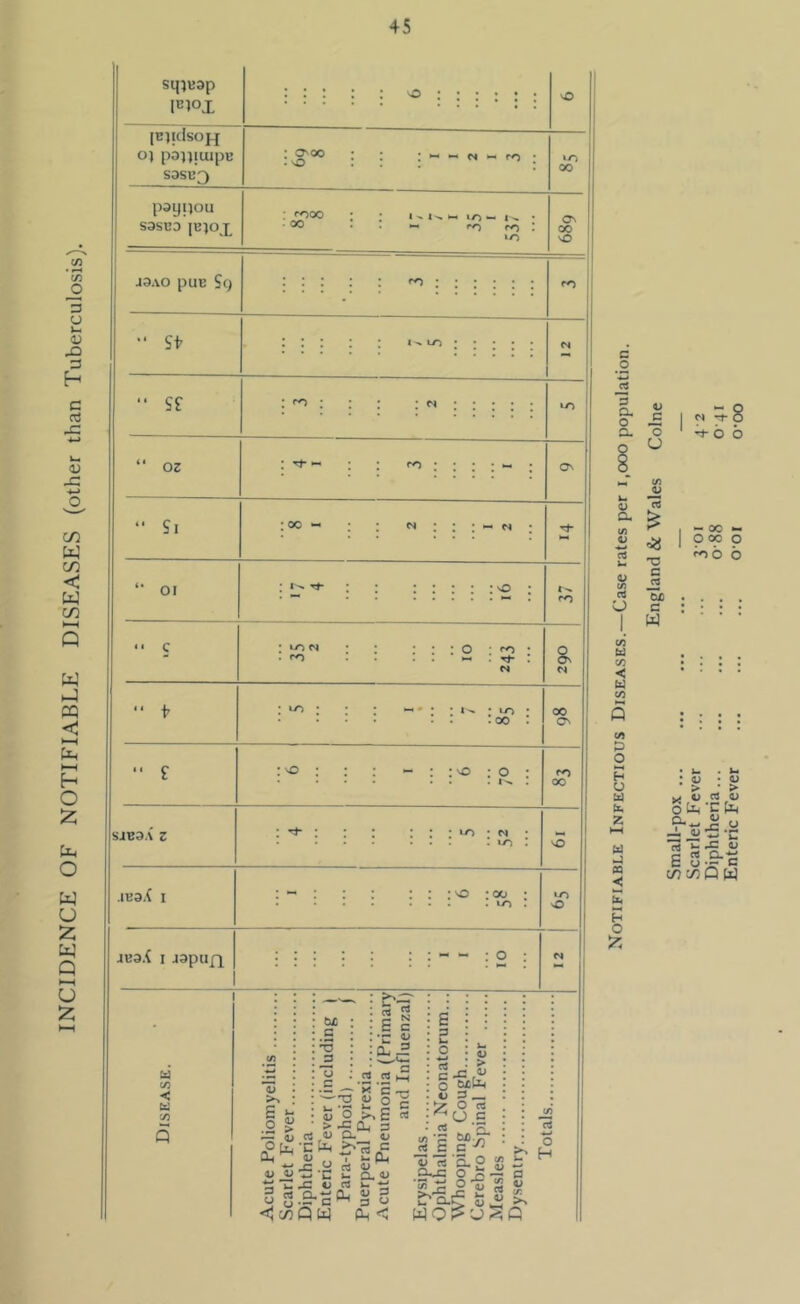 INCIDENCE OF NOTIFIABLE DISEASES (other than Tuberculosis), sm«3p I'JIOX [Ejidsopj O) pOUlUipE S3SE3 vO : O'oo . vO « M -< to psypou S3SE3 IBJOX, • rooo • oo r') J3AO pUE Sc) ■■ se oz “ oi : 'O • < c LO N o : ro «-■ . Th M : LO . 00 “ f SJB3.\ Z .1E3,{ I JE3.t I JSpiin ■vO :oo . u-i id c/3 < bi c/3 lU >> E o .-i ^ &£ .s a o c c ^ E c ■n ^ CL rH cd c3 I 2 i! o ^ > ^ CL a V ‘ a 'n tin JC <-> rt c 4) u ±1 -c u a. <u ■e H j3 «j ttf a,-qH Q W c Mti; V ^ ^ ^ o a •5 a> Cu sO 00 On 00 'O ON ro C •2 a Q, 0/ a a :no: : : — :*\o*0’ . . 1-^ r : : : : : : i/^ • n * . . . . . . . U-) : 00 ON 00 o : : - ; o : Q- ^ {r> O H C4 c)} ( C 3 a o Oh < 0,0-3 O ^:s ^ u fli . V ^ W Q ^ CJ Q rt «) td U2 < bi OT p O H U w id z l-H u J oa < H O u _c ■q U ”c3 Si T3 C « ■So c W M ^ 8 ^ b b O oo o ^b b ; 1) • u > • > ^ 4> a 4) otn-cto rt i, u C rt o-ti C U VC C C/) 75 Q w