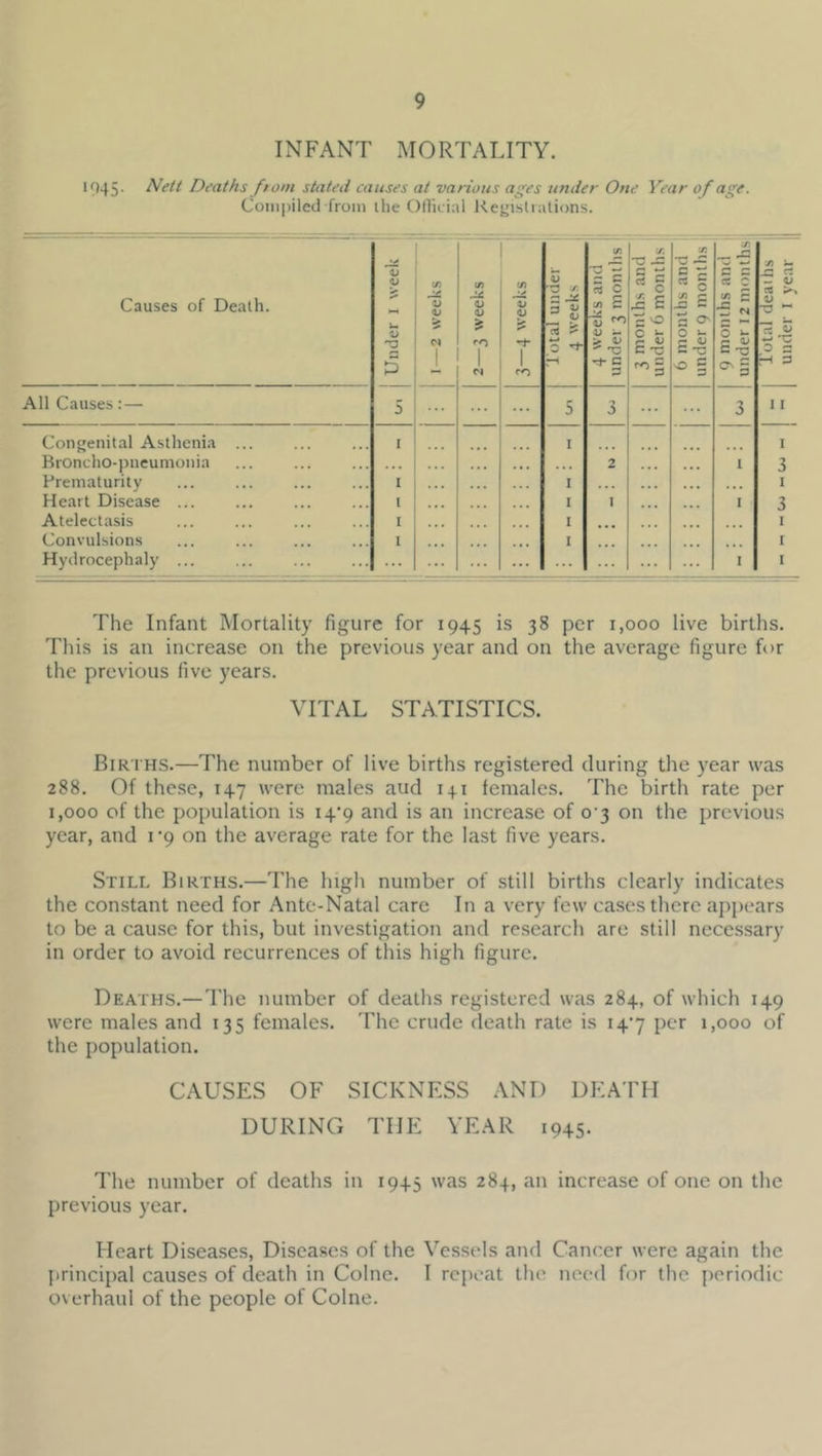 INFANT MORTALITY. 1045- AV// Deaths ftom stated causes at vanous ages under One Year of age. CoinpilecI from the Ollicial KefjisUations. Causes of Death. Under i week I—2 weeks C/} <D ID 1 (/) 1- \ lutal under 4 weeks 4 weeks and under 3 momlis 3 months and under 6 months 6 mouths and under 9 months | 9 months and under 12 months Total deaths under i year 1 All Causes:— 5 ... ... 5 3 ... ... 3 11 Congenital Asthenia ... I I I Broncho-j)ncumonia . . . . . • 2 i 3 Prematurity I I . • • I Heart Disease ... i I I I 3 Atelectasis I 1 I Convulsions I I ... 1 Hydrocephaly ... ... ... I I The Infant Mortality figure for 1945 is 38 per 1,000 live births. This is an increase on the previous year and on the average figure for the previous five years. VITAL STATISTICS. Bir ths.—The number of live births registered during the year was 288. Of these, 147 were males and 141 females. The birth rate per 1,000 of the population is i4’9 and is an increase of o'3 on the previous year, and I’g on the average rate for the last five years. Still Births.—The high number of .still births clearly indicates the constant need for Ante-Natal care In a very few cases there appears to be a cau.se for this, but investigation and research are still necessary in order to avoid recurrences of this high figure. Deaths.—The number of deaths registered was 284, of which 149 were males and 135 females. The crude death rate is 14*7 per 1,000 of the jiopulation. CAUSES OF SICKNESS AND DEATH DURINCz THE YEAR 1945. The number of deaths in 1945 was 284, an increase of one on the previous year. Heart Diseases, Diseases of the Vessels and Cancer were again the ytrincipal causes of death in Colne. I repeat the need for the periodic overhaul of the people of Colne.