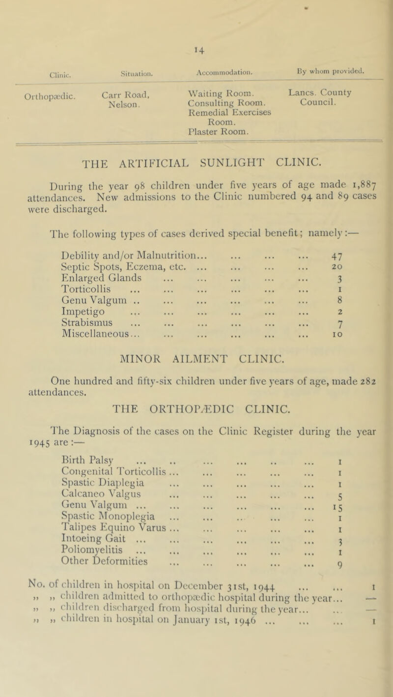 H Clinic. Situation. .Vcconimodation. I’.y whom provided. Ortliopscclic. Carr Road, Waiting Room. Lancs. County Nelson. Consulting Room. Council. Remedial Exercises Room. Plaster Room. THE ARTIFICIAL SUNLIGHT CLINIC. During the year 98 children under five years of age made 1,887 attendances. New admissions to the Clinic numbered 94 and 89 cases were discharged. The following types of cases derived special benefit; namely :— Debility and/or Malnutrition Septic Spots, Eczema, etc. Enlarged Glands Torticollis Genu Valgum .. Impetigo Strabismus Miscellaneous... 47 20 3 1 8 2 7 10 MINOR AILMENT CLINIC. One hundred and fifty-si.\ children under five years of age, made 282 attendances. THE ORTHOIVEDIC CLINIC. 'I'he Diagnosis of the cases on the Clinic Register during the year 1945 are Birth Palsy Congenital d'orticollis Spastic Diaplcgia Calcaneo Valgus Genu Valgum ... Spastic Monoplegia Talipes F2quino Varus Intoeing Gait ... Poliomyelitis Other Deformities I I 1 5 15 I I 3 I 9 No. of children in ho.spital on December 31st, 1944 ,, ,, children admitted to orthoj)X'dic hospital during the year... „ „ children discharged from hosjntal during the year children in hosintal on January ist, 1946 t >1 n I
