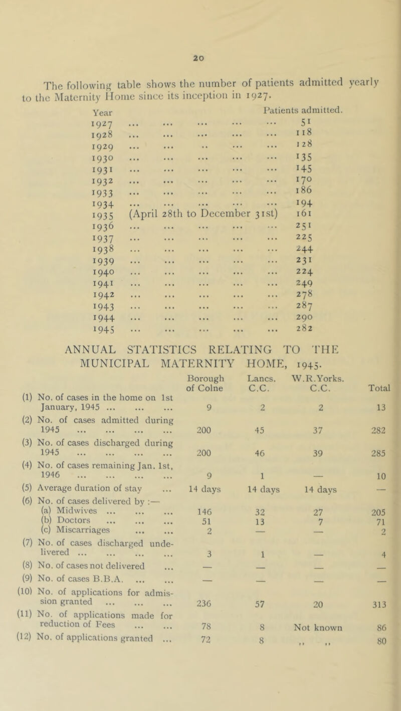 The followitif; table shows the number of patients admitted yearly to the Maternity Home since its inception in 1927. Year 19^7 Patients admitted. 51 1928 I i» 1929 128 1930 135 1931 145 1932 I 70 1933 186 1934 194 1935 (April 28th to December 31st) 161 1936 251 1937 225 1938 244 1939 231 1940 224 1941 249 1942 278 1943 287 1944 290 1945 282 ANNUAL STATISTICS RELA' riNG TO THE MUNICIPAL MATERNITY HOME, 1945- Borough of Colne Lancs. C.C. W.R.Yorks. C.C. Total (1) No. of cases in the home on 1st January, 1945 9 2 2 13 (2) No. of cases admitted during 1945 200 45 37 282 (3) No. of cases discharged during 1945 200 46 39 285 (4) No. of cases remaining Jan. 1st, 1946 9 1 — 10 (5) Average duration of stay 14 days 14 days 14 days — (6) No. of cases delivered by :— (a) Midwives ... 146 32 27 205 (b) Doctors 51 13 7 71 (c) Miscarriages 2 — 2 (7) No. of cases discharged unde- livered ... 3 1 4 (8) No. of cases not delivered — - (9) No. of cases B.B.A — - - — (10) No. of applications for admis- Sion granted 236 57 20 313 (11) No. of applications made for reduction of Fees 78 8 Not known 86 (12) No. of applications granted ... 72 8 It It 80