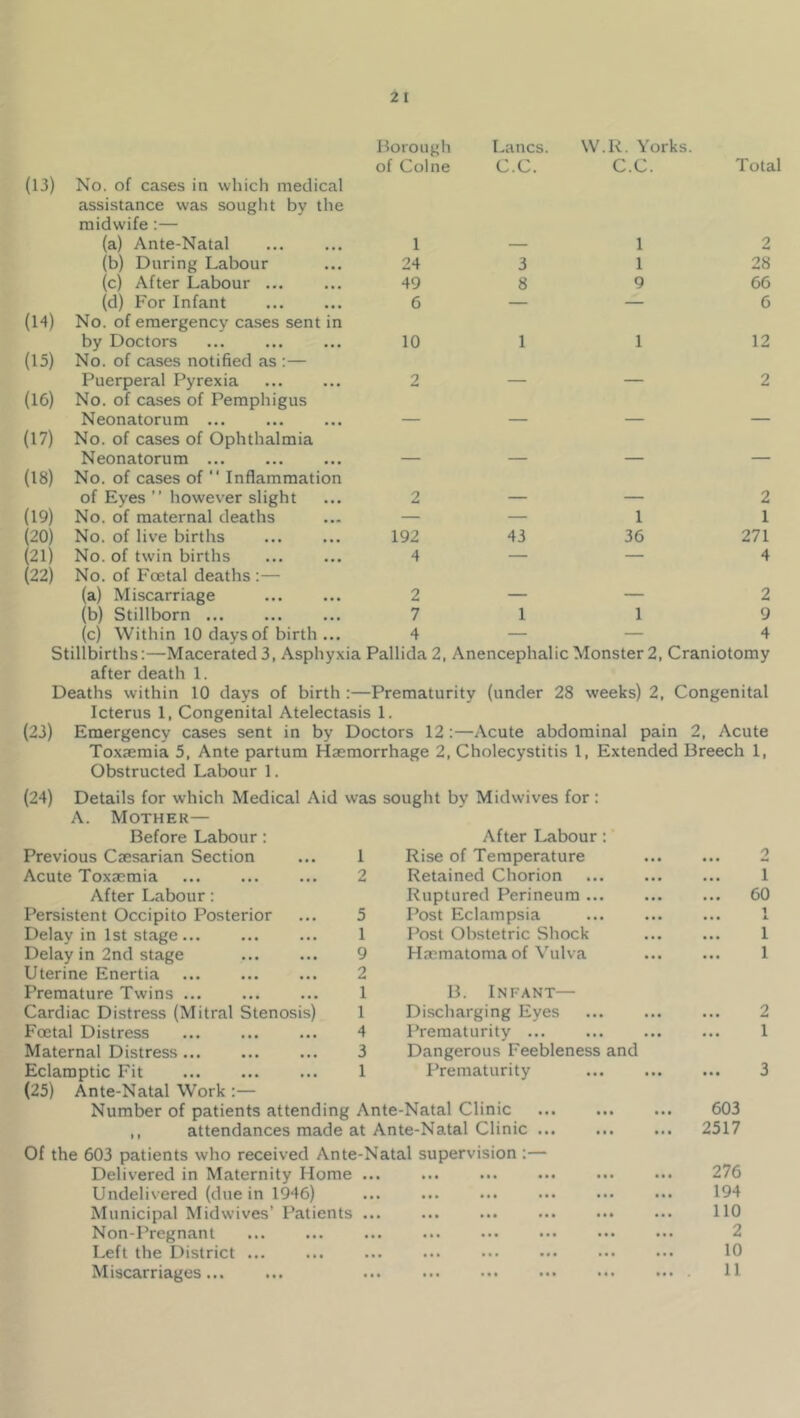 Borough of Colne Lancs. C.C. W.R. Yorks. C.C. Total 1 24 49 6 10 1 1 9 2 28 66 6 12 (13) No. of cases in which medical assistance was sought by the midwife;— (a) Ante-Natal (b) During Labour (c) After Labour ... (d) For Infant (14) No. of emergency cases sent in by Doctors (15) No. of cases notified as :— Puerperal Pyrexia (16) No. of cases of Pemphigus Neonatorum ... (17) No. of cases of Ophthalmia Neonatorum (18) No. of cases of ‘‘ Inflammation of Eyes ” however slight (19) No. of maternal deaths (20) No. of live births (21) No. of twin births (22) No. of Foetal deaths :— (a) Miscarriage (b) Stillborn (c) Within 10 days of birth ... Stillbirths:—Macerated3, Asphyxia Pallida 2, Anencephalic Monster 2, Craniotomy after death 1. Deaths within 10 days of birth :—Prematurity (under 28 weeks) 2, Congenital Icterus 1, Congenital Atelectasis 1. (23) Emergency cases sent in by Doctors 12 :—Acute abdominal pain 2, Acute Toxaemia 5, Ante partum Haemorrhage 2, Cholecystitis 1, Extended Breech 1, Obstructed Labour 1. (24) Details for which Medical Aid was sought by Midwives for: A. Mother— 192 4 2 7 4 43 1 1 36 1 2 1 271 4 2 9 4 Before Labour : Previous Caesarian Section ... 1 Acute Toxaemia 2 After Labour: Persistent Occipito Posterior ... 5 Delay in 1st stage 1 Delay in 2nd stage 9 Uterine Enertia ... ... ... 2 Premature Twins 1 Cardiac Distress (Mitral Stenosis) 1 Foetal Distress ... ... ... 4 Maternal Distress 3 Eclamptic Fit 1 (25) Ante-Natal Work :— Number of patients attending Ante-Natal Clinic ,, attendances made at Ante-Natal Clinic .. Of the 603 patients who received Ante-Natal supervision :— Delivered in Maternity Home Undelivered (due in 1946) Municipal Midvvives’ Patients Non-Pregnant Left the District ... Miscarriages... After Labour: Rise of Temperature Retained Chorion Ruptured Perineum ... Post Eclampsia Post Obstetric Shock Hmmatoma of Vulva B. Infant— Discharging Eyes Prematurity ... Dangerous Feebleness and Prematurity 2 1 60 1 1. 1 1 2 1 603 2517 276 194 110 2 10 11