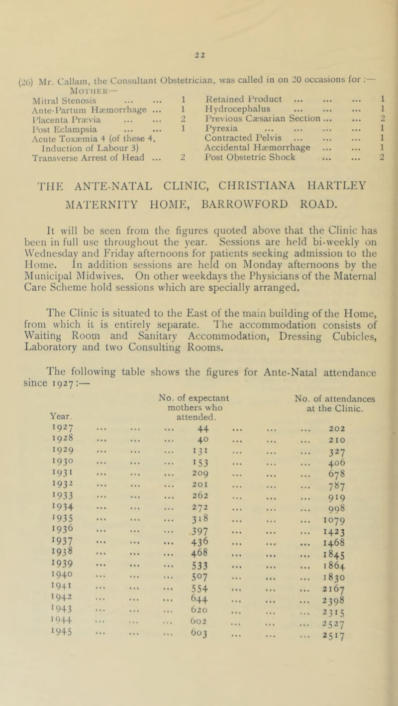 (26) Mr. Callam, tlie Consultant Obstetrician, was called in on 20 occasions for ;— Mot I IKK— Mitral Stenosis 1 Retained Product 1 Ante-Partum Haemorrhage ... 1 Hydrocephalus 1 Placenta Pra;via 2 Previous Caesarian Section 2 Post Eclampsia ... ... 1 Pyrexia ... ... ... ... 1 Acute Toxaemia 4 (of these 4, Contracted Pelvis 1 Induction of Labour 3) Accidental Haemorrhage 1 Transverse Arrest of Head ... 2 Post Obstetric Shock 2 'I'lIK ANTE-NATAL CLINIC, CHRISTIANA HARTLEY MATERNI'I’Y HOME, BARROWFORD ROAD. It will be seen from the figures quoted above that the Clinic has been in full use throughout the year. Sessions are held bi-weekly on Wednesday and Friday afternoons for patients seeking admission to the Home. In addition sessions are held on Monday afternoons by the Municipal Midwives. On other weekdays the Physicians of the Maternal Care Scheme hold sessions which are specially arranged. d'he Clinic is situated to the East of the main building of the Home, from which it is entirely separate. 'I’he accommodation consists of Waiting Room and Sanitary Accommodation, Dressing Cubicles, Laboratory and two Consulting Rooms. The following table shows the figures for Ante-Natal attendance Since 1927:— Year. 1927 No. of expectant mothers who attended. 44 No. of attendances at the Clinic. 202 1928 ... 40 ... 210 1929 ... 131 ... 327 1930 ... 153 406 1931 ... 209 678 193^ 201 ... 787 1933 ... 262 919 1934 ... 272 998 '935 ... ... 3'8 ... 1079 1936 ... 397 ... 1423 1937 ... 436 ... 1468 1938 • • • ... 468 ... 184s '939 • • • ••• 533 ... 1864 1940 ... 507 ... 1830 1941 ... 554 ... 2167 1942 ... ... 644 ... 2398 >943 ... 620 ... 231c >944 ... 602 ... 2527 ... 2517 '945 ... • 1 • 603