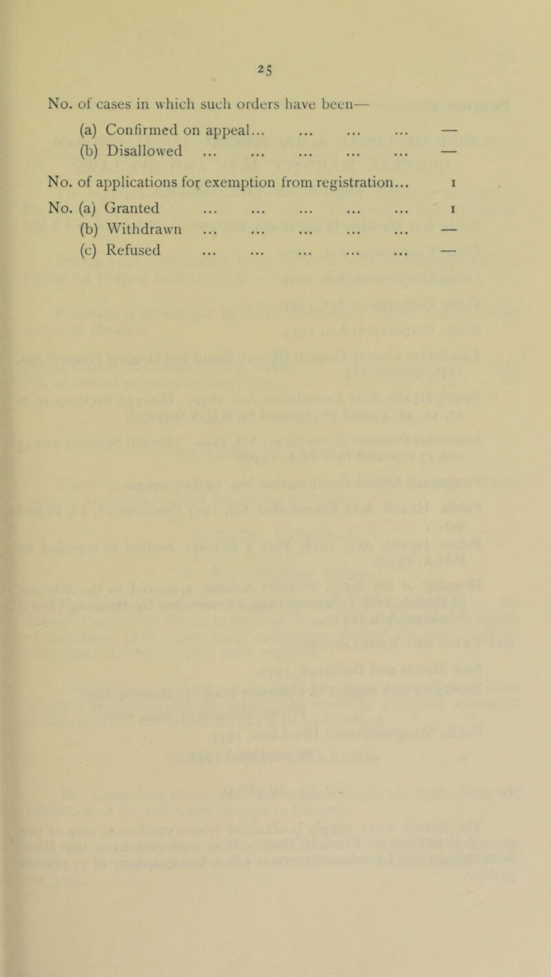 No. of cases in which such orders have been— (a) Confirmed on appeal... (b) Disallowed No. of applications for exemption from registration. No. (a) Granted (b) Withdrawn (c) Refused