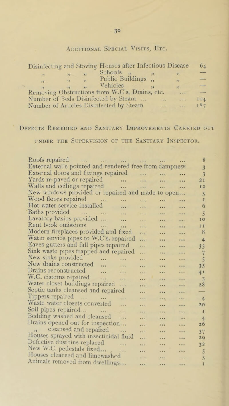 Additional Special Visits, Etc. Disinfecting and Sieving Houses after Infectious Disease 64 ,, ,, )> Schools ,, ,, ,, „ „ » Public Buildings ,, „ — „ „ „ Vehicles^ ,, „ — Removing Obstructions from W.C’s, Drains, etc. ... — Number of l>eds Disinfected by Steam ... ... ... 104 Number of Articles Disinfected by Steam ... ... 187 Defects Remedied and Sanitary Improvements Carried out UNDER the Supervision of the Sanitary In.spectok. Roofs repaired External walls pointed and rendered free from dampness External doors and fittings repaired Yards re-paved or repaired Walls and ceilings repaired New windows provided or repaired and made to open Wood floors repaired Hot water service installed ‘Baths provided Lavatory basins provided ... Rent book omissions Modern fireplaces provided and fixed Water service pipes to W.C’s. repaired Eaves gutters and fall pipes repaired Sink waste pipes trapped and repaired New sinks provided New drains constructed Drains reconstructed W.C. cisterns repaired Water closet buildings repaired ... Septic tanks cleansed and repaired Tippers repaired Waste water closets converted Soil pipes repaired .. Bedding washed and cleansed Drains opened out for inspection... „ cleansed and repaired Houses sprayed with insecticidal fluid Defective dustbins replaced New W.C. pedestals fixed... Houses cleansed and limewas’hed Animals removed from dwellings... 8 3 3 21 12 5 I 6 5 10 11 8 4 33 7 5 35 41 3 28 4 20 I 4 26 37 29 32 5 5