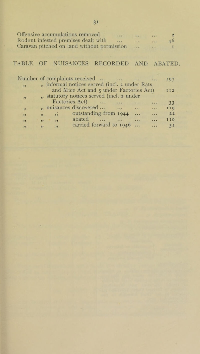 Offensive accumulations removed Rodent infested premises dealt with Caravan pitched on land without permission 2 46 I TABL?: OF NUISANCES RECORDED AND ABATED. Number of complaints received ... „ „ informal notices served (inch 2 under Rats and Mice Act and 5 under Factories Act) „ „ statutory notices served (inch 2 under Factories Act) „ „ nuisances discovered ... „ „ outstanding from 1944 ,, ,, • ,, abated „ „ „ carried forward to 1946 197 112 33 119 22 110 31