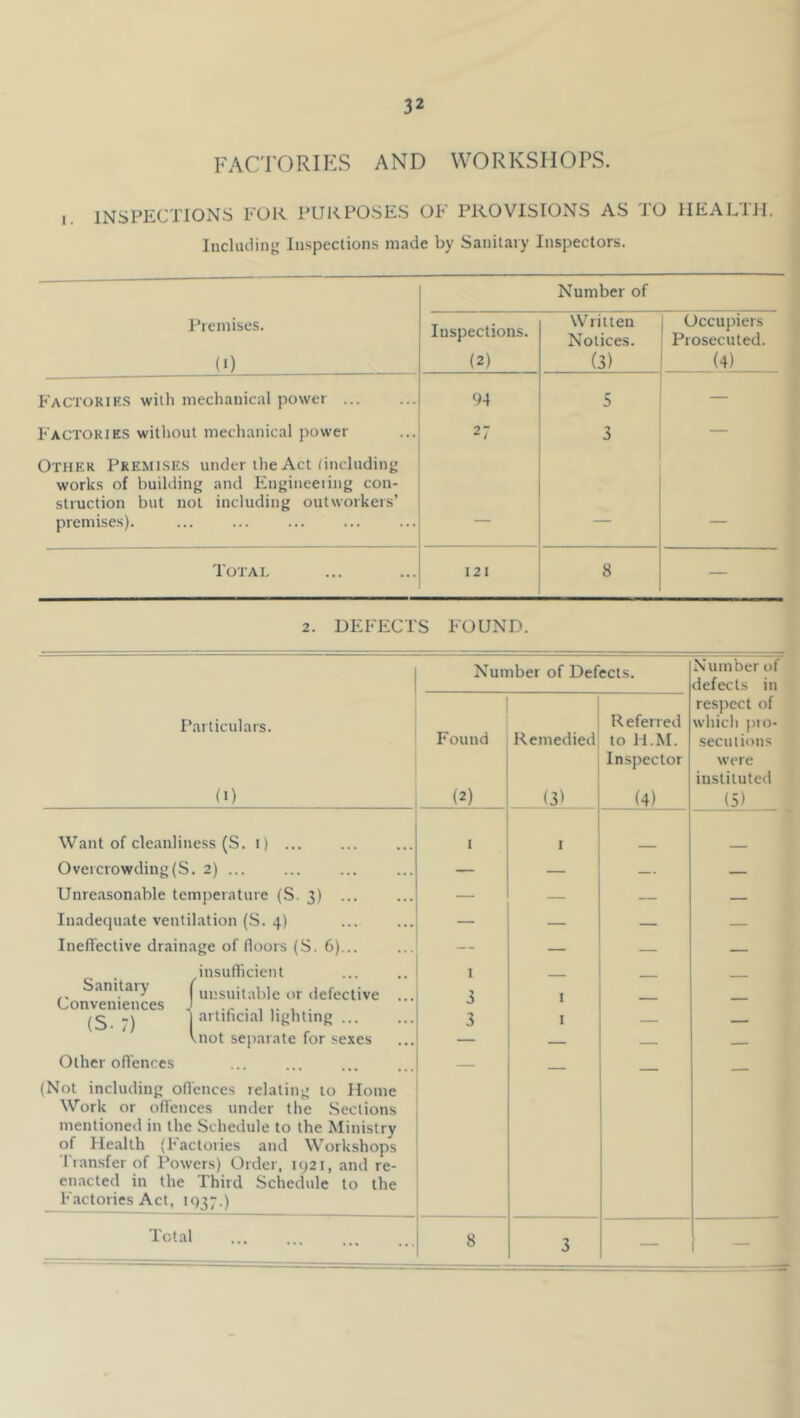 FACTORIES AND WORKSHOPS. 1. INSPECTIONS FOK PURPOSES OF PROVISIONS AS TO HEALTH. Including Inspections made by Sanitary Inspectors. Number of Premises. 0) Inspections. (2) Written Notices. (3) Occupiers Prosecuted. (4) Factor I K.s with mechanical power 94 5 — Factorie.s without mechanical power 27 3 — Other Premises under the Act tinduding works of building and Engineeiing con- struction but not including outworkers’ premises). — — Total 121 8 — 2. DEFECTS FOUND. Number of Defects. Number of J [defects in respect of Particulars. Found Referred which pio- Remedied to H.M. secuiions Inspector were instituted (t) (2) (31 (4) (5) Want of cleanliness (S. i) ... 1 I Overcrowding(S. 2) ... — — — Unreasonable temperature (S. 3) ... — — — — Inadequate ventilation (S. 4) — — — — Ineffective drainage of floors (S. 6)... — — — _ insuflicient I Sanitary | unsuitable or tiefective ... Conveniences J (S ■■) 1 bghting ... 3 3 I I — — Vnot separate for sexes — — Other ofl'ences (Not including oflenccs relating lo Home Work or offences under the .Sections mentioned in the Schedule to the Ministry of Health (Factories and Workshops Transfer of Powers) Order, 1921, and re- enacted in the Third Schedule lo the Factories Act, 1937.) Total 8 3 -