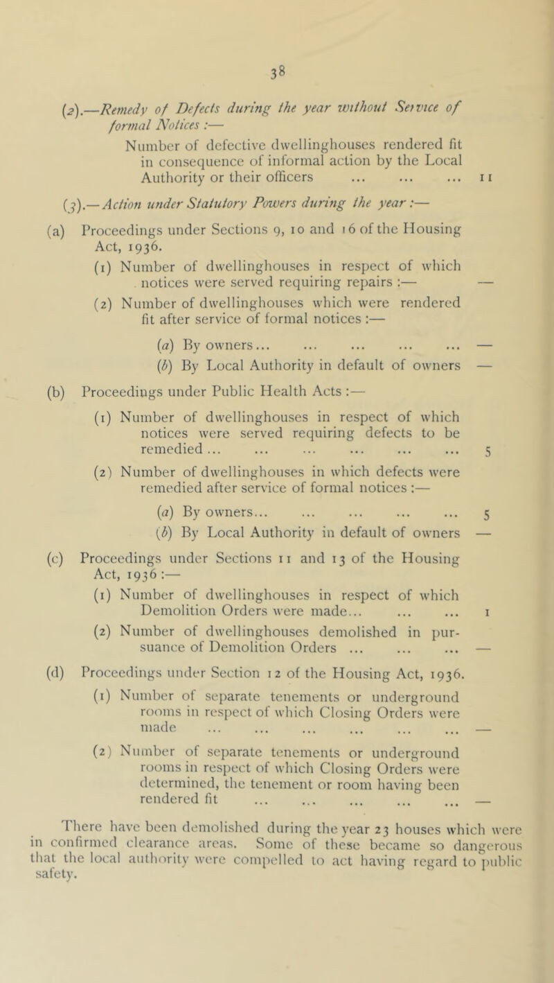 (^2).—Remedy of Defects during the year without Ret vice of formal Notices :— Number of defective dwellinghouses rendered fit in consequence of informal action by the Local Authority or their officers ... ii {f).—Action under Statutory Powers during the year:— (a) Proceedings under Sections 9, 10 and 16 of the Housing Act, 1936. (1) Number of dwellinghouses in respect of which notices were served requiring rejjairs ;— — (2) Number of dwellinghouses which were rendered fit after service of formal notices :— (a) By owners... ... ... ... ... — (h) By Local Authority in default of owners — (b) Proceedings under Public Health Acts :— (1) Number of dwellinghouses in respect of which notices were served requiring defects to be remedied... ... ... ... ... ... 5 (2) Number of dwellinghouses in which defects were remedied after service of formal notices :— (a) By owners... ... ... ... ... 5 (3) By Local Authority in default of owners — (c) Proceedings under Sections ii and 13 of the Housing Act, 1936 (1) Number of dwellinghouses in respect of which Demolition Orders were made... ... ... i (2) Number of dwellinghouses demolished in pur- suance of Demolition Orders ... ... ... — (d) Proceedings under Section 12 of the Housing Act, 1936. (1) Number of separate tenements or underground rooms in respect of which Closing Orders were made ... ... ... ... ... ... — (2) Number of separate tenements or underground rooms in respect of which Closing Orders were determined, the tenement or room having been rendered fit ... ... ... ... ... — There have been demolished during the year 23 houses which were in confirmed clearance areas. Some of these became so dangerous a 1 ritv were compelled to act having regard to public safety.