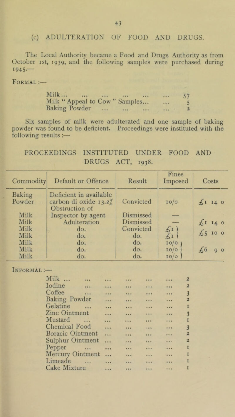 (c) ADULTERATION OF FOOD AND DRUGS. The Local Authority became a Food and Drugs Authority as from October ist, 1939, and the following samples were purchased during I945-— Formal:— Milk... ... ... ... ... ... 57 Milk “ Appeal to Cow ” Samples... ... 5 Baking Powder ... ... ... ... • 2 Six samples of milk were adulterated and one sample of baking powder was found to be deficient. Proceedings were instituted with the following results:— PROCEEDINGS INSTITUTED UNDER FOOD AND DRUGS ACT, 1938. Commodity Default or Offence Result Fines Imposed Costs Baking Deficient in available Powder carbon di oxide 13.2^ Convicted lo/o H 0 Obstruction of Milk Inspector by agent Dismissed — Milk Adulteration Dismissed — £1 14 0 Milk do. Convicted \ £5 10 0 Milk do. do. i Milk do. do. 10/0 1 Milk do. do. 10/0 1 £690 Milk do. do. 10/0) Informal ;— Milk ... ... ... ... ... ... 2 Iodine ... ... ... ... ... 2 Coffee ... ... ... ... ... 3 Baking Powder ... ... ... ... 2 Gelatine ... ... ... i Zinc Ointment ... ... ... ... 3 Mustard ... ... ... ... ... i Chemical Food ... ... ... ... 3 Boracic Ointment ... ... ... ... 2 Sulphur Ointment ... ... ... 2 Pepper ... ... ... ... ... i Mercury Ointment ... ... ... ... i Limeade ... ... ... ... ... i Cake Mixture i