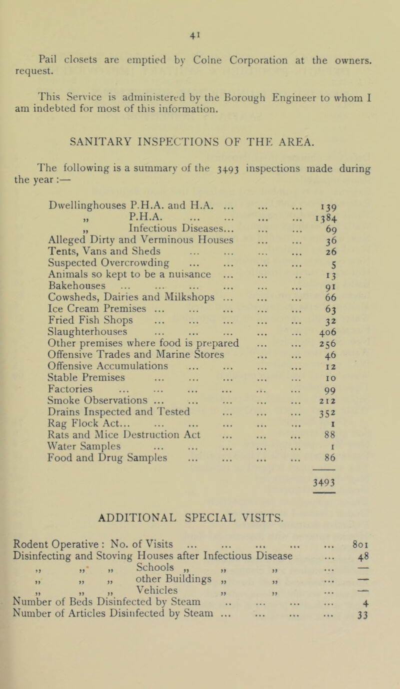 Pail closets are emptied by Colne Corporation at the owners, request. This Service is administered by the Borough Engineer to whom I am indebted for most of this information. SANITARY INSPECTIONS OF THE AREA. The following is a summary of the 3+93 inspections made during the year:— Dwellinghouses P.H.A. and H.A. ... 139 „ P.H.A ... 1384 „ Infectious Diseases... 69 Alleged Dirty and Verminous Houses 36 Tents, Vans and Sheds 26 Suspected Overcrowding S Animals so kept to be a nuisance ... 13 Bakehouses 91 Cowsheds, Dairies and Milkshops ... 66 Ice Cream Premises ... 63 Fried Fish Shops 32 Slaughterhouses 406 Other premises where food is prepared 256 Offensive Trades and Marine Stores 46 Offensive Accumulations 12 Stable Premises 10 h'actories 99 Smoke Observations ... 212 Drains Inspected and Te.sted ••• 352 Rag Pdock Act... I Rats and i\lice Destruction Act 88 Water Samples ... I Food and Drug Samples 86 3493 ADDITIONAL SPECIAL VISITS. Rodent Operative : No. of Visits Disinfecting and Storing Houses after Infectious Disease )> >>* >» Schools ,, ,, ,1 other Buildings „ „ Vehicles „ „ Number of Beds Disinfected by Steam Number of Articles Disinfected by Steam ... 801 48 4 33