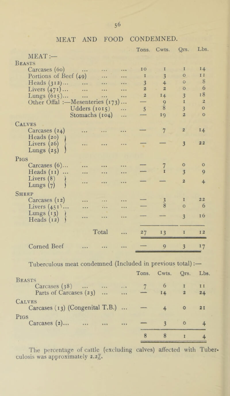 MEAT AND FOOD CONDEMNED. MEAT Beasts Carcases (6o) Portions of Beef (49) Heads (312)... Livers (471)... Lungs (615)... Other Offal :—Mesenteries (173) Udders (1015) Tons. Cwts. Qrs. Lbs. 10 1 3 2 2 1 3 4 2 14 9 8 I o 0 0 3 1 3 14 11 8 6 18 2 o Stomachs (104) — 19 2 0 Calves Carcases (24) — 7 2 14 Heads (20) \ Livers (26) > Lungs (25) ) — — 3 22 Pigs Carcases (6)... — 7 0 0 Heads (i i) ... — I 3 9 Livers (8) ) Lungs (7) i — — 2 4 Sheep Carcases (12) — 3 I 22 Livers (45 O... — 8 0 6 Lungs (13) ) Heads (12) ) — — 3 16 Total 27 13 I 12 Corned Beef — 9 3 17 Tuberculous meat condemned (Included in previous total); Tons. Cwts. Qrs. Lbs, Beasts Carcases (38) 7 6 I 11 Parts of Carcases (23) ... — 14 2 24 Calves Carcases (13) (Congenital T.B.) ... — 4 0 21 Pigs Carcases (2)... — 3 0 4 8 8 1 4 The percentage of cattle (e.xcltiding calves) affected with I'uber- culosis was appro.xiinately 2.2^.
