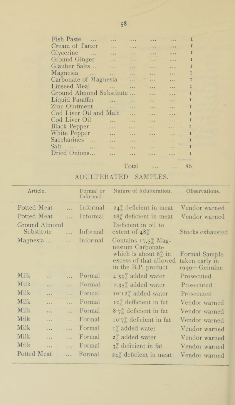 Fish Paste Cream ot Tarter Glycerine Ground (hiif^er Glauber Salts... Magnesia Carbonate of .Magnesia Linseed Meal Ground Almond Substitute . Liquid Paraffin Zinc Ointment Cod Liver Oil and Malt ('od Liver Oil l^lack Pepper White Pepper Saccharines ... Salt Dried Onions... 'Total AD U Ll'E R A'VVA) SAM PLKS. I I I I I I I I I I I I 1 I I I I I 86 Article. Formal or Informal. Nature of Adulteration. Observations. Potted Meat Informal 24^ deficient in meat Vendor warned Potted Meat Ground Almond Informal zSX deficient in meat Deficient in oil to Vendor warned Substitute Informal extent of 48^ Stocks exhausted Magnesia ... Informal Contains 17.5^! Mag- nesium Carbonate which is about 8^^ in excess of that allowed in the B.P. product Formal Sample taken early in 1949—Genuine Milk T'ormal 4'59l added water Prosecuted Milk T'ormal 2.3 52! added water Prosecuted Milk k'onnal 10’ I 2^ added water Prosecut('d Milk Formal io2! defficient in fat Vendor warned Milk Formal 8'72! deficient in fat Vendor warned Milk Formal io'7^ deficient in fat Vendor warned Milk h'ormal added water Vendor warned Milk Formal 2% added water Vendor warned Milk Formal 32! deficient in fat Vendor warned Potted Meat Formal 242! deficient in meat Vendor warned