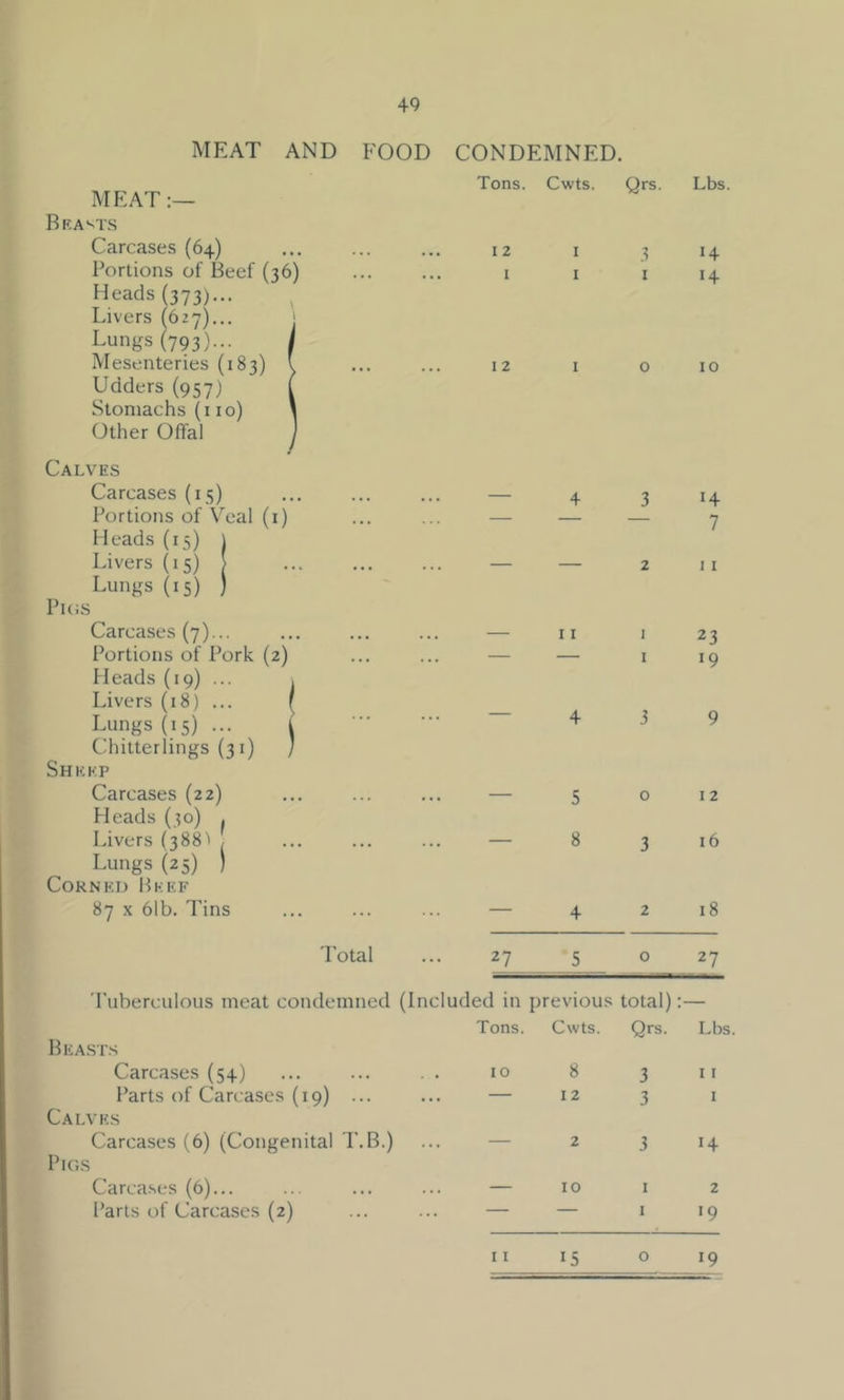 MEAT AND FOOD CONDEMNED. MEAT Tons. Cwts. Qrs. Lbs Bracts Carcases {64) 12 I 3 14 Portions of Beef (36) ... I I I 14 Heads (373)... ^ Livers (627).,. ' Lungs (793)... 1 Mesenteries (183) v 12 I 0 10 Udders (957) Stomachs (i 10) Other Offal Calves Carcases (15) — 4 3 14 Portions of VT'al (i) Heads (15) \ 7 Livers (15) > Lungs (15) ) Pics • • • 2 11 Carcases (7)... — II I 23 Portions of Pork (2) fleads (19) ... , Livers (18) ... ^ . . • I 19 Lungs(i5)... 1 Chitterlings (31) / Shrkp — 4 3 9 Carcases (22) Heads (30) , Livers (388^ | Lungs (25) ) CORNKI) HkKF — 5 0 12 — 8 3 16 87 X 61b. Tins — 4 2 18 Total 27 5 0 rrV Tuberculous meat condemned (Included in previous total); :— Beasts Tons. Cwts. Qrs. Lbs Carcases (54) 10 8 3 I I Parts of Carcases (19) ... Calves — 12 3 I Carcases (6) (Congenital T.B.) Pics — 2 3 14 Carcases (6)... — 10 I 2 Parts of Carcases (2) I 19 II 15 0 19