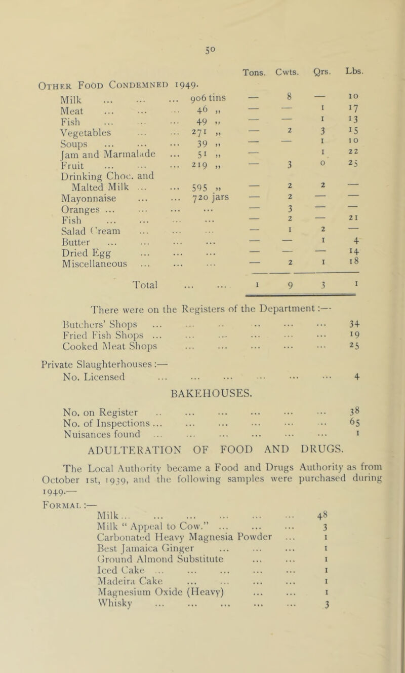 KR FoOd Condemned 1949. Tons. Cwts. Qrs. Lbs Milk 906 tins — 8 — 10 Meat 46 „ — — I 17 Fish 49 .. — — I •3 Vegetables .. 271 „ — 2 3 15 Soups 39 ..  1 I 0 [am and Marmalade 51 .. ■ I 22 Fruit Drinking Choc, and .. 219 „ 3 0 25 Malted Milk ... .. 595 .. — 2 2 - Mayonnaise 720 jars — 2 — — Oranges ... .. — 3 Fish . . — 2 2 I Salad Cream — I 2 Butter . . — — I 4 Dried Egg . . . — — — 14 Miscellaneous ... — 2 I 18 Total ... 1 9 3 I 'I'here were on the Registers of the Department:— IfuteluTs’ Shops Fried Fisli Shops ... Cooked Meat Shops Private Slaughterhouses:— No. Licensed BAKEHOUSES. No. on Register No. of Inspections ... Nuisances found 3+ 19 2.S 4 38 65 ADULTERATION OF FOOD AND DRUGS. The Local .Authority became a Food and Drugs Authority as from October 1st, 1939, and tlie following samples were purchased during 1949.— For MAI, — Milk 48 Milk “ ,\p[)('al to Cow.” ... 3 Carbonated Heavy Magnesia Powder I Best Jamaica Ginger I Ground Almond Substitute I Iced Cake .. I Madeira Cake I Magnesium O.xide (Heavy) I Whisky 3