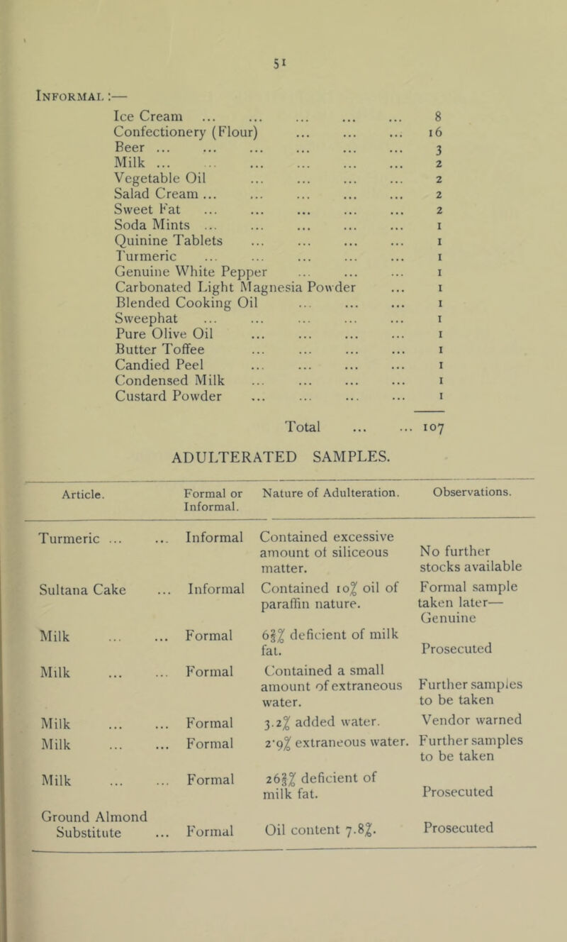 Informal ;— Ice Cream ... ... ... ... ... 8 Confectionery (Flour) ... ... ... i6 Beer ... ... ... ... ... ... 3 Milk ... .. ... ... ... ... 2 Vegetable Oil ... ... ... ... 2 Salad Cream... ... ... ... ... 2 Sweet Fat ... ... ... ... ... 2 Soda Mints ... ... ... ... ... i Quinine Tablets ... ... ... ... i Turmeric ... ... ... ... ... i Genuine White Pepper ... ... ... i Carbonated Light Magnesia Powder ... i Blended Cooking Oil ... ... ... i Sweephat ... ... ... ... ... i Pure Olive Oil ... ... ... ... i Butter Toffee ... ... ... ... i Candied Peel ... ... ... ... i C'ondensed Milk ... ... ... ... i Custard Powder ... ... ... ... i Total 107 ADULTERATED SAMPLES. Article. Formal or Informal. Nature of Adulteration. Observations. Turmeric ... Informal Contained excessive amount of siliceous matter. No further stocks available Sultana Cake Informal Contained lo^^ oil of paraflin nature. Formal .sample taken later— Genuine Milk Formal 65^ deficient of milk fat. Prosecuted Milk Formal Contained a small amount of extraneous water. F'urther samples to be taken Milk Formal 3.2^ added water. Vendor warned Milk Formal z-()% extraneous water. Further samples to be taken Milk Formal 261% deficient of milk fat. Prosecuted Ground Almond Substitute Formal Oil content 7.8^. Prosecuted