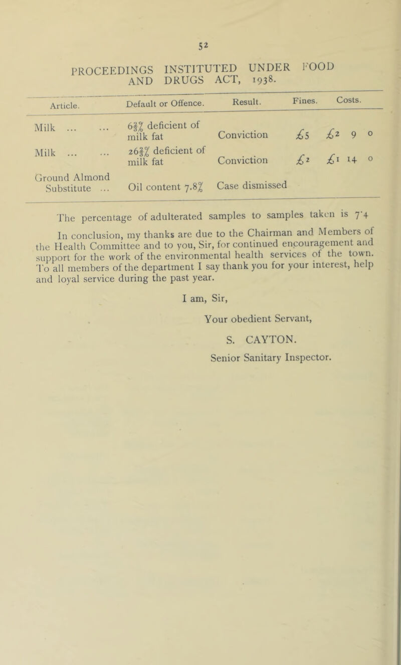 PROCEEDINGS INSTITUTED UNDER I'OOD and drugs act, 1938. Article. Default or Offence. Result. Fines. Costs. Milk 6'i% deficient of milk fat Conviction £s £2 9 0 Milk deficient of milk fat Conviction £'■ 14 0 Ground Almond Substitute ... Oil content 7.8^ Case dismissed The percentage of adulterated samples to samples taken is 7-4 In conclusion, my thanks are due to the Chairman and Members of the Health Committee and to you. Sir, for continued encouragement and support for the work of the environmental health services of the town. I'o all members of the department I say thank you for your interest, help and loyal service during the past year. I am. Sir, . Your obedient Servant, S. CAYTON. Senior Sanitary Inspector.