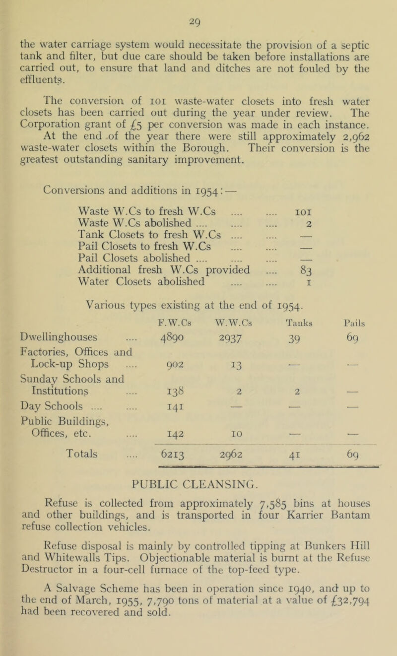 the water carriage system would necessitate the provision of a septic tank and filter, but due care should be taken before installations are carried out, to ensure that land and ditches are not fouled by the effluents. The conversion of loi waste-water closets into fresh water closets has been carried out during the year under review. The Corporation grant of £$ per conversion was made in each instance. At the end .of the year there were still appro.\imately 2,962 waste-water closets within the Borough. Their conversion is the greatest outstanding sanitary improvement. Conversions and additions in 1954: — Waste W.Cs to fresh W.Cs loi Waste W.Cs abolished 2 Tank Closets to fresh W.Cs — Pail Closets to fresh W.Cs — Pail Closets abolished — Additional fresh W.Cs provided .... 83 Water Closets abolished i Various types existing at the end of 1954. F.W.Cs W.W.Cs Tanks Tails Dwellinghouses 4890 2937 39 69 Factories, Offices and Lock-up Shops 902 13 — — Sundav Schools and Institutions i3« 2 2 — Day Schools 141 — — •— Public Buildings, Offices, etc. 142 10 — — Totals 6213 2962 41 69 PUBLIC CLEANSING. Refuse is collected from approximately 7,585 bins at houses and other buildings, and is transported in four Karrier Bantam refuse collection vehicles. Refuse disposal is mainly by controlled tipping at Bunkers Hill and Whitewalls Tips. Objectionable material is burnt at the Refuse Destructor in a four-cell furnace of the top-feed type. A Salvage Scheme has been in operation since 1940, and up to the end of March, 1955, 7,790 tons of material at a value of £32,794 had been recovered and sold.