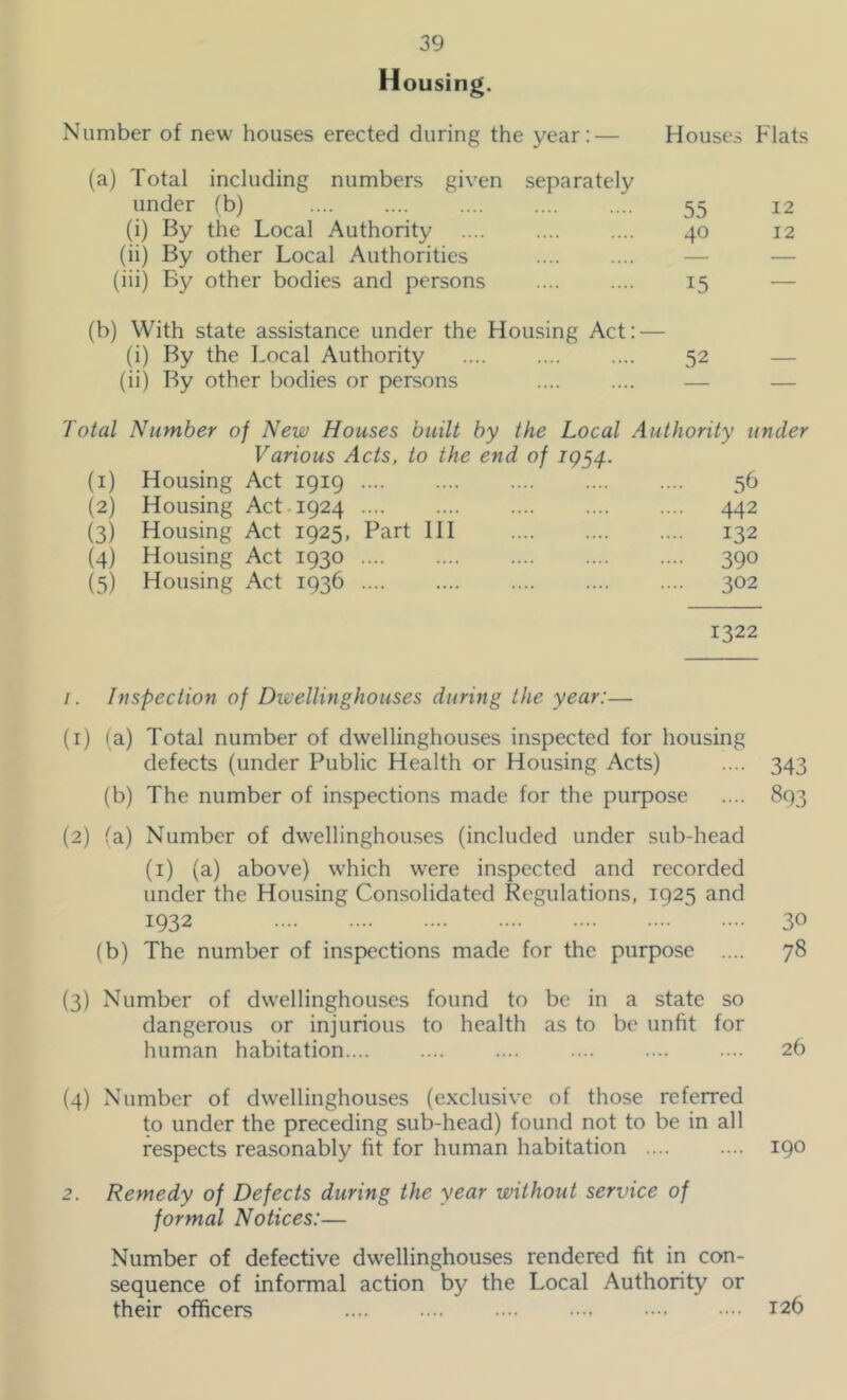 Housing. Number of new houses erected during the year; — Houses Flats (a) Total including numbers given separately under fb) 55 12 (i) By the Local Authority 40 12 (ii) By other Local Authorities — (iii) By other bodies and persons 15 — (b) With state assistance under the Housing Act: (i) By the Local Authority 52 — (ii) By other bodies or persons — — Total Number of New Houses built by the Local Authority under Various Acts, to the end of ig^4. (I) Housing Act 1919 56 (2) Housing Act.1924 .... 442 (3) Housing Act 1925, Part HI 132 (4) Housing Act 1930 390 (5) Housing Act 1936 302 1322 1. Inspection of Dxvellinghouses during the year:— (1) (a) Total number of dwellinghouses inspected for housing defects (under Public Health or Housing Acts) .... 343 (b) The number of inspections made for the purpose .... 893 (2) fa) Number of dwellinghouses (included under sub-head (i) (a) above) which were inspected and recorded under the Housing Consolidated Regulations, 1925 and 1932 30 (b) The number of inspections made for the purpose .... 78 (3) Number of dwellinghouses found to be in a state so dangerous or injurious to health as to be unfit for human habitation 26 (4) Number of dwellinghouses (exclusive of those referred to under the preceding sub-head) found not to be in all respects reasonably fit for human habitation .... .... 190 2. Remedy of Defects during the year without service of formal Notices:— Number of defective dwellinghouses rendered fit in con- sequence of informal action by the Local Authority or their officers 126