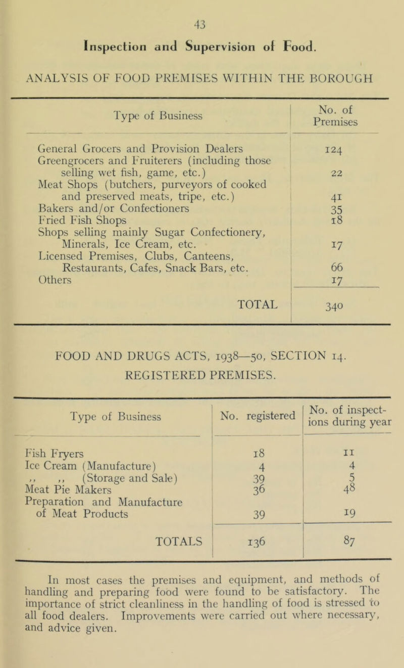 Inspection and Supervision of Food. ANALYSIS OF FOOD PREMISES WITHIN THE BOROUGH Type of Business No. of Premises General Grocers and Provision Dealers Greengrocers and Fruiterers (including those 124 selling wet fish, game, etc.) 22 Meat Shops (butchers, purveyors of cooked and preserved meats, tripe, etc.) 41 Bakers and/or Confectioners 35 Fried Fish Shops 18 Shops selling mainly Sugar Confectionery, Minerals, Ice Cream, etc. 17 Licensed Premises, Clubs, Canteens, Restaurants, Cafes, Snack Bars, etc. 66 Others 17 TOTAL 340 FOOD AND DRUGS ACTS, 1938—50, SECTION 14. REGISTERED PREMISES. Type of Business No. registered No. of inspect- ions during year h'ish Fryers 18 II Ice Cream (Manufacture) 4 4 ,, ,, (Storage and Sale) 39 5 Meat Pie Makers 36 48 Preparation and Manufacture of Meat Products 39 19 TOTALS 136 87 In most cases the premises and equipment, and methods of handling and preparing food were found to be satisfactory. The importance of strict cleanliness in the handling of food is stressed to all food dealers. Improvements were carried out where necessaiy’, and advice given.