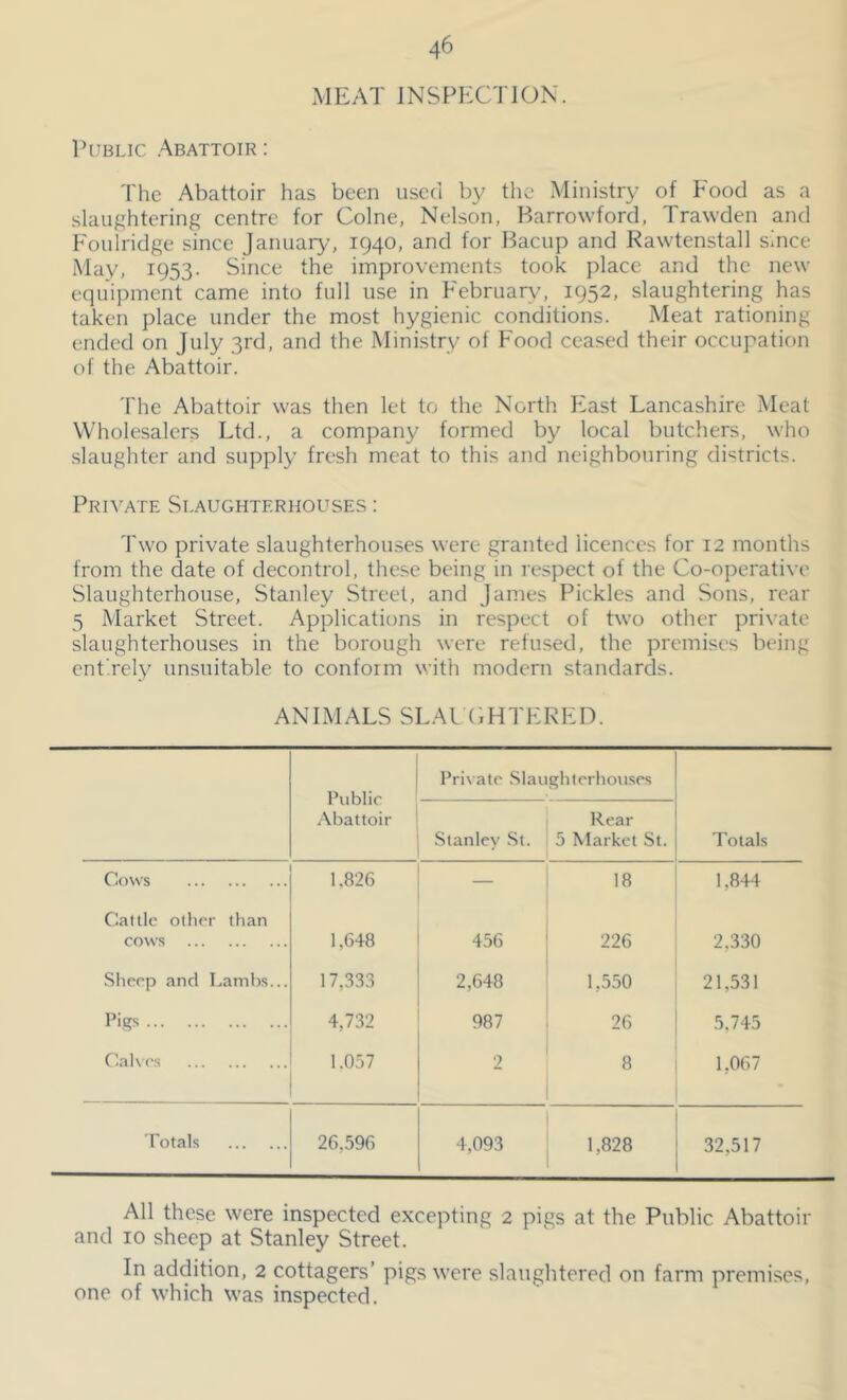 Public Abattoir : MEAT INSPECTION. The Abattoir has been used by the Ministry of Food as a slaughtering centre for Colne, Nelson, Barrowford, Trawden and Foulridge since Jaiiuar}-, 1940, and for Bacup and Rawtenstall since May, 1953. Since the improvements took place and the new equipment came into full use in February, 1952, slaughtering has taken place under the most hygienic conditions. Meat rationing ended on July 3rd, and the Ministry of P'ood ceased their occupation of the Abattoir. The Abattoir was then let to the North liiast Lancashire Meat Wholesalers Ltd., a company formed by local butchers, who slaughter and supply fresh meat to this and neighbouring districts. Private Slaughterhouses : Two private slaughterhouses were granted licences for 12 months from the date of decontrol, these being in respect of the Co-operative Slaughterhouse, Stanley Street, and James Pickles and Sons, rear 5 Market Street. Applications in respect of two other private slaughterhouses in the borough were refused, the premises being cnt'.rcly unsuitable to conform with modern standards. ANIMALS SLAK;HI'ERED. Public Abattoir Private Slaughterhouses Stanley St. ' Rear 5 Market St. Totals Cows 1.826 — 18 1.844 Cattle other than cows 1,648 456 226 2,330 .Sheep and Lambs... 17,333 2,648 1,550 21,531 Pigs 4,732 987 26 5,745 C.al\es 1.057 2 8 1,067 Totals 26,596 4,093 1,828 32,517 All these were inspected excepting 2 pigs at the Public Abattoir and 10 sheep at Stanley Street. In addition, 2 cottagers’ pigs were slaughtered on farm premises, one of which was inspected.