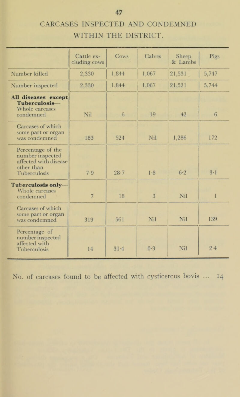 CARCASES INSPECTED AND CONDEMNED WITHIN THE DISTRICT. Cattle ex- cluding cows Cows Calves .Sheep & Lambs Pigs N'limbcr killed 2,330 1,844 1,067 21,531 5,747 .\umber inspected 2,330 1,844 1,067 21,521 5,744 All diseases except Tuberculosis VN’hole carca.scs condemned Nil 6 19 42 6 Carcases of which some part or organ was condcmnecl 183 524 Nil 1,286 172 Percentage of the number inspected affected with disease other than Tuberculosis 7-9 28-7 1-8 6-2 3-1 Tuberculosis only— W hole carcases condemned 7 18 3 Nil 1 Carcases of which .some part or organ was condemned 319 .561 Nil Nil 139 Percentage of number inspected affected with Tuberculosis 14 31-4 0-3 Nil 2-4 No. of carcases found to be affected with cysticercus bovis .... 14