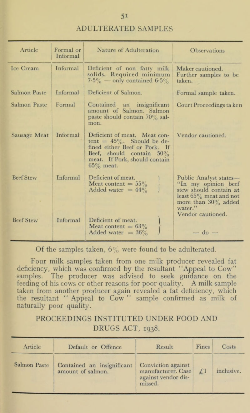 ADULTERATED SAMPLES .\rliclc i 1 Formal or ! Informal | Nature of Adulteration Observations Ice Cream Informal Deficient of non fatty milk Maker cautioned. solids. Required minimum Further samples to be 7-5% — only contained 6-5'o taken. Salmon Paste Informal Deficient of Salmon. Formal sample taken. Salmon Paste Formal Contained an insignificant amount of .Salmon. .Salmon paste should contain 70% sal- Court Proceedings ta ken mon. Sausage Meat Informal Deficient of meat. Meat con- tent = 45%. Should be de- fined either Beef or Pork. If Vendor cautioned. Beef, should contain 50% meat. If Pork, should contain 65% meat. Beef Stew Informal Deficient of meat. ) Public .Analyst states— Meat content = 55% . Added water = 44®;, ) “In my opinion beef stew should contain at least 65®o nieat and not more than 30% added water.” Vendor cautioned. Beef Stew Informal Deficient of meat. j ' Meat content = 63% 1 Added water = 36% J — do — Of the samples taken, 6% were found to be adulterated. Eour milk samples taken from one milk producer revealed fat deficiency, which was confirmed by the resultant “Appeal to Cow samples. The producer was advised to seek guidance on the feeding of his cows or other reasons for poor quality. A milk sample taken from another producer again revealed a fat deficiency, which the resultant “ Appeal to Cow ’’ sample confirmed as milk of naturally poor quality. PROCEEDINGS INSTITUTED UNDER FOOD AND DRUGS ACT, 1938. .Article Default or Offence Result Fines Costs Salmon Paste Contained an insignificant amount of salmon. Conviction against manufacturer. Case £i inclusive. against vendor dis- missed.