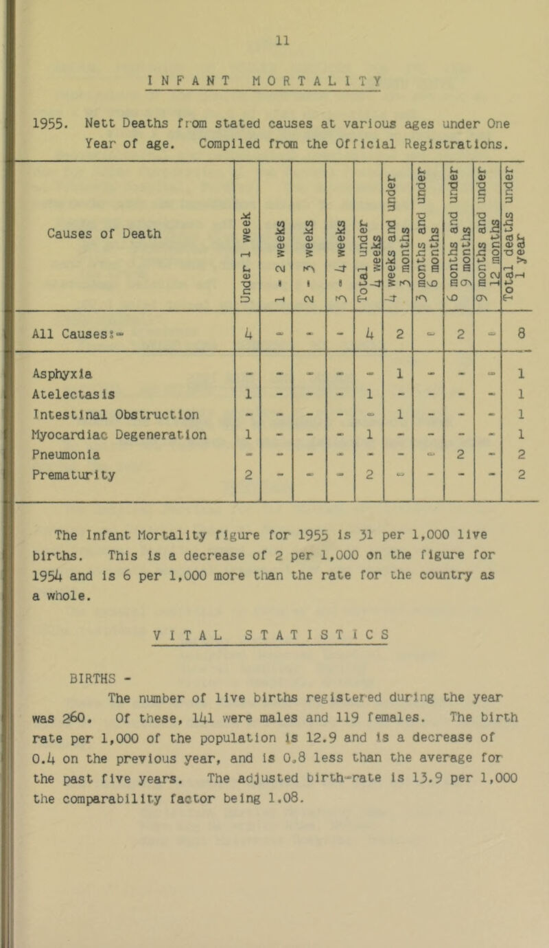 ! • I I i i INFANT MORTALITY 1955. Nett Deaths from stated causes at various ages under One Year of age. Compiled from the Official Registrations. Causes of Death Under 1 week 1-2 weeks 2-3 weeks s 0) (U S -S’ Total under 4 weeks 4 weeks and under 3 months 3 months and under 6 months 6 months and under 9 months 9 months and under j 12 months 1 Total deaths under 1 year 1 All Causes 4 - -• - 4 2 G-J 2 A 8 Asphyxia - - - - - 1 - - CO 1 k - Atelectasis 1 - - 1 - - - - 1 Intestinal Obstruction - - - - 1 - - - 1 Myocardlac Degeneration 1 - - 1 - - - - 1 Pneumonia - - - - - - <k» 2 - 2 ■ Prematurity 2 •• * **• 2 • 2 The Infant Mortality figure for 1955 Is 31 per 1,000 live births. This Is a decrease of 2 per 1,000 on the figure for 1954 and Is 6 per 1,000 more tlian the rate for the country as a whole. VITAL STATISTICS BIRTHS - The number of live births registered during the year was 260. Of these, 141 were males and 119 females. The birth rate per 1,000 of the population Is 12.9 and is a decrease of 0.4 on the previous year, and Is 0.8 less than the average for the past five years. The adjusted birth-rate Is 13.9 per 1,000 the COTiparablllty factor being 1,08.