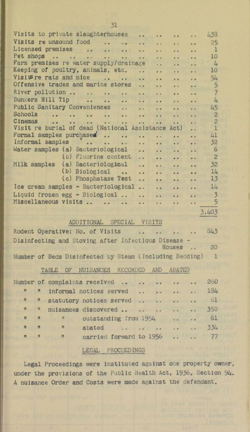 Visits to private slaughterhouses Visits re unsound food 25 Licensed premises 1 Pet shops 10 Farm premises re water supply/drainage h Keeping of poultry, animals, etc 10 Vis its re rats and mice % Offensive trades and marine stores 5 River pollution 7 Bunkers Hill Tip k Public Sanitary Conveniences U5 Schools 2 Cinemas 2 Visit re burial of dead (National Assistance Act) .. 1 Formal samples purchased 41 Informal samples ” 32 Water samples (a) Bacteriological 6 (b) Fluorine content 2 Milk samples (a) Bacteriological 32 (b) Biological 14 (c) Phosphatase Test 13 Ice cream samples - Bacteriological 14 Liquid frozen egg - Biological 3 Miscellaneous visits 5 3.1t03 ADDITIONAL SPECIAL VISITS Rodent Operative; No. of Visits 343 Disinfecting and Stoving after Infectious Disease - Houses .. 20 Number of Beds Disinfected by Steam (Including Bedding) 1 TABLE OF NUISANCES RECORDED AND ABATED Number of complaints received 2o0   Informal notices served 184   statutory notices served 61  ” nuisances discovered 350 ”   outstanding from 1954 .. .. 61    abated 331+  ”  carried forward to 1956 .. .. 77 LEGAL PROCEEDINGS Legal Proceedings were instituted against one property owner, under the provisions of the Public Health Act, 1936, Section 94. A nuisance Order and Costs were made against the defendant.