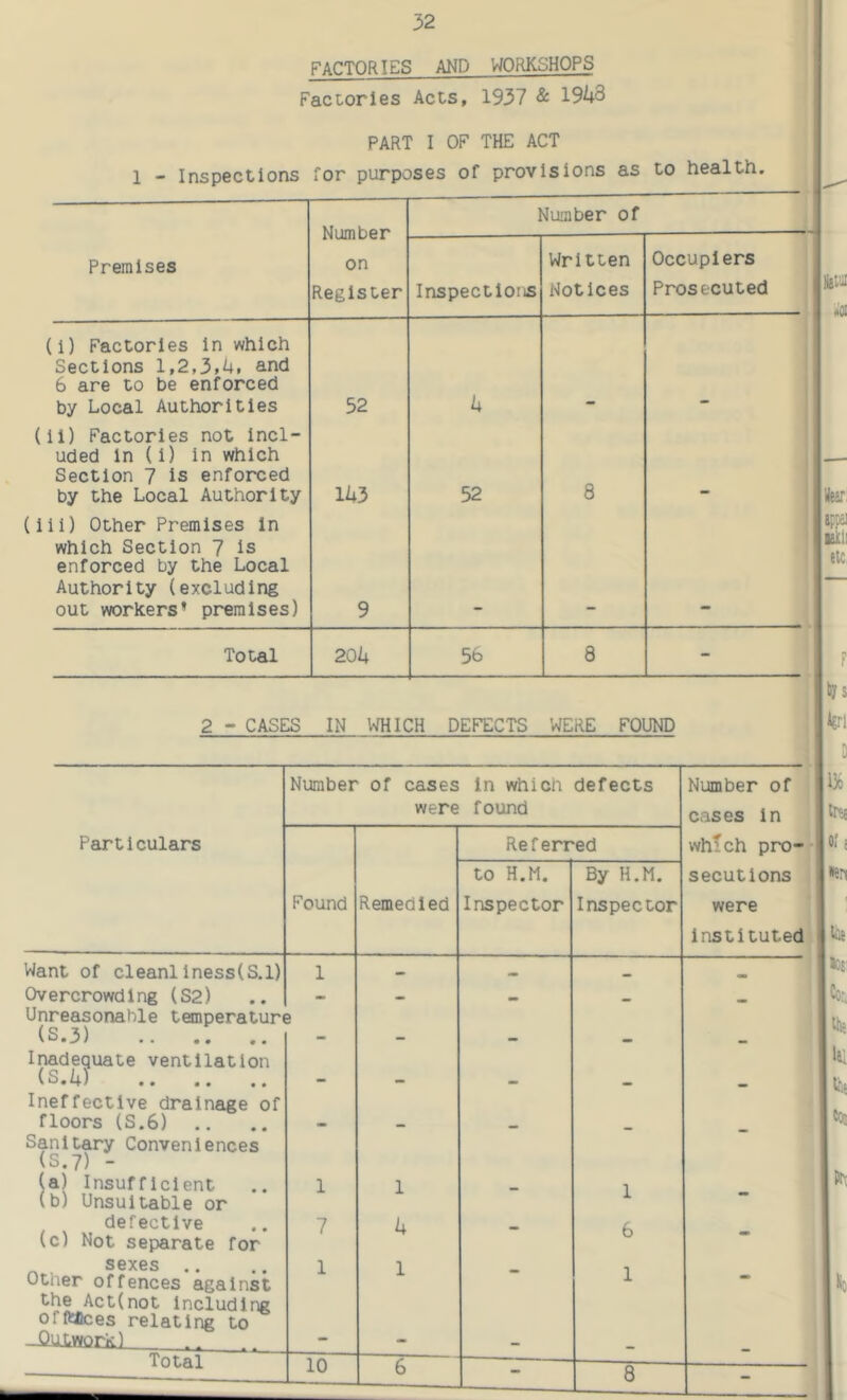 FACTORIES AND WORKSHOPS Factories Acts, 1937 & 19^3 PART I OF THE ACT 1 - Inspections for purposes of provisions as to health. Number of Premises on Register Inspections Written Notices Occupiers Prosecuted (i) Factories In which Sections 1,2,3,4, and 6 are to be enforced by Local Authorities 52 k (ii) Factories not Incl- uded In (i) in which Section 7 Is enforced by the Local Authority 143 52 8 (ill) Other Premises In which Section 7 Is enforced by the Local Authority (excluding out workers’ premises) 9 - .1 Total 20k 56 8 2 - CASES IN WHICH DEFECTS WERE FOUND Igrl D Particulars Number of cases were In which found defects Number of cases In which pro- secutions were Instituted Found Remedied Referred to H.M. Inspector By H.M. Inspector Want of cleanl lness(S.l) 1 • Overcrowding (S2) • Unreasonable temperature (S.3) - - - •a Inadequate ventilation (S.4) - - * _ Ineffective draineige of floors {S.6) .. _ Sanitary Conveniences (8.7) - (a) Insufficient 1 1 1 (b) Unsuitable or defective 7 k A (c) Not separate for sexes ,. 1 1 Other offences against 1 • the Act(not including ofRUces relating to -Quivifork) — - - - Total 10 6 - 8 - life Oli •en *05' Cor: M K ihs CO; Ic