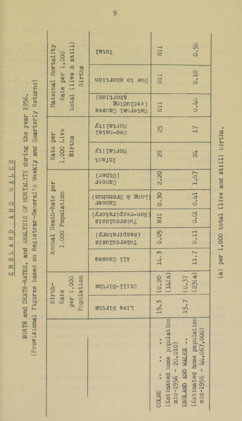 BIRTH and DEATH-RATES, and i\NALYSIS OF MORTALITY during the year 1956. (Provisional figures based on Registrar-General's Weekly and Quarterly Returns) Maternal Mortality Rate per 1,000 total (live & still) Births Nil 0.56 uoiaaoqe oa ana Nil 0.10 (uonuoqB Suipnioxa) sasnBo Nil 1 O.kb Rate per 1,000 Live Births vCqimuow laaeu-oaM m r^ Ileqjow quBjui oo -d- (M OvJ Annual Death-Rate per 1,000 Population (J9Uao) jaouBo 2.20 1.67 (snqouojg 3unn] jaouBo O r-t -d e • o o (jCjoaajjdsaj-uoN] Si soinojaqnj, Nil 0.01 (jfjoqsjidsay) sisoinojaqnx 0.05 0.11 • rH rH Birth- Rate per 1,000 Population sqqJTa-ITI^S C\J ^ . -d- . O'-* O C\J sqqJTg aAiq 15.3 15.7 1 COLNE (Estimated nome population mld-1956 - 20,010) ENGLAND AND WALES .. (Estimated home population mid-1956 - 1+4,667,000) (a) per 1,000 total (live and still) births.