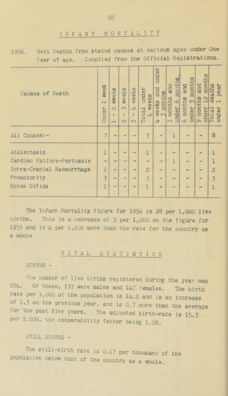 I N F A N T mortality 1956, Nett Deaths from stated causes at various ages under One Year of age. Compiled from the Official Registrations, Causes of Death 1 Under 1 week 1 1-2 weeks j Ui 0) Ol S 1 CM CO a> <u 5 ! Total under 4 weeks 4 weeks and under 5 months 1 3 months and 1 under 6 months 6 months and under 9 months 9 months and under 12 months Total deaths under 1 year All Causes;- 7 - - - 7 - 1 - - 8 Atelectasis 1 <li. 1 ... 1 Cau'diac Failure-Pertussis - - - - - 1 - - 1 Intra-Cranial Haemorrhage 2 - - - 2 - - - 2 Prematurity 3 - - - 3 - - - - 3 Spina Difida 1 — - 1 - - - - 1 The Infant Mortality figure for 1956 is 28 per 1,000 live births. This is a decrease of 3 per 1,000 on the figure for 1955 and is k per l,0u0 more than the rate for the country as a whole vital S. TATIS TICS BIRTHS - The number of live births registered during the year was 2Sk. Of these, 137 were males and 14? females. The birth rate per 1,000 of the population is 14,2 and Is an increase of 1.3 on the previous year, and is 0,7 more than the average for the past five years. The adjusted birth-rate is 15.3 . per 1.000, the comparability factor being 1,08. STILL BIRTHS - The still-birth rate is 0.17 per thousand of the population below that of the country as a whole.