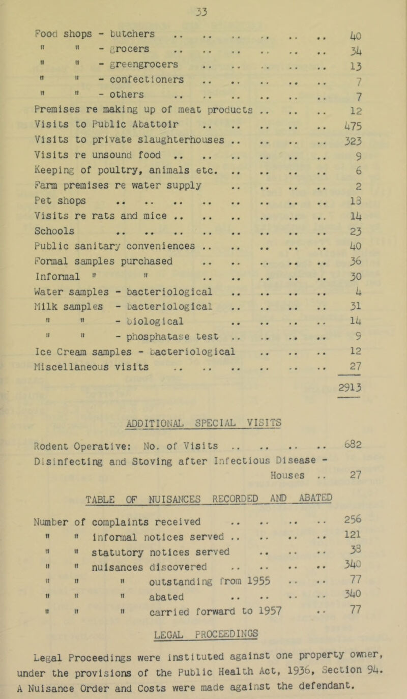 Pood shops - butchers /i0   - grocers  n _ greengrocers I3  II _ confectioners 7  n - others 7 Premises re making up of meat products 12 Visits to Public Abattoir 1475 Visits to private slaughterhouses 323 Visits re unsound food 9 Keeping of poultry, animals etc 6 Farm premises re water supply 2 Pet shops 13 Visits re rats and mice Ik Schools 23 Public sanitary conveniences hO Formal samples purchased 36 Informal  ” 30 Water samples - bacteriological k Milk samples - bacteriological 31 n n - biological I4 » “ - phosphatase test .. 9 Ice Cream samples - bacteriological 12 Miscellaneous visits 27 2913 ADDITIONAL SPECIAL VISITS Rodent Operative: No. of Visits 682 Disinfecting and Stovlng after Infectious Disease - Houses .. 27 TABLE OF NUISANCES RECORDED AND ABATED Number of complaints received 256  ” informal notices served 121   statutory notices served 33 ”  nuisances discovered 3^0  n '» outstanding from 1955 •• •• 77 '» » n abated n 11 n carried forward to 1957 •• 77 T.F.CAL PROCEEDINGS Legal Proceedings were instituted against one property owner, under the provisions of the Public Health Act, 1936, Section 9h. A Nuisance Order and Costs were made against the defendant.