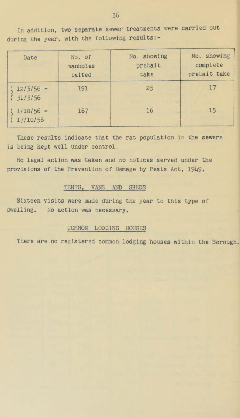 In addition, two separate sewer treatments were carried out during the year, with the following results:- Date No. of manholes baited No. showing preLalt take No. showing complete prebait take C 12/3/56 - 191 25 17 C 31/3/56 ( 1/10/56 - 167 16 15 ( 17/10/56 These results indicate t’nat the rat population in the sewers is being kept well under control. No legal action was taken and no notices served under the provisions of the Prevention of Damage by Pests Act, 19^9. TENTS. VANS AND SHEDS Sixteen visits were made during the year to this type of dwelling. No action was necessary. COMMON LODGING HOUSES There are no registered common lodging houses within the Borough.