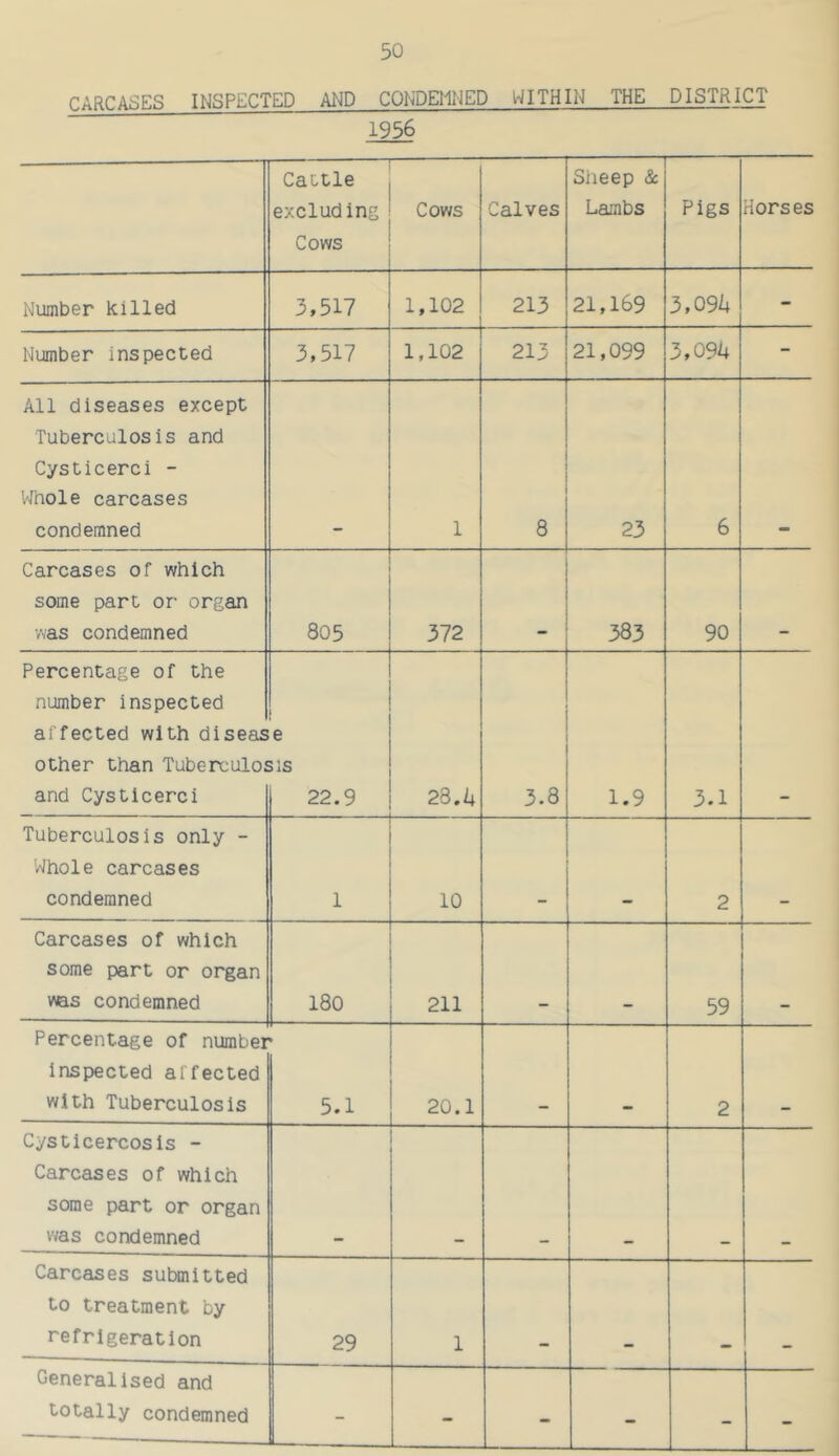 CARCASES INSPECTED AND CONDEMNED WITHIN THE DISTRICT 1956 Cattle excluding Cows Cows Calves Slieep & Lambs Pigs Horses Number killed 3,517 1,102 213 21,169 3,03k - Number inspected 3.517 1,102 213 21,099 3,094 - All diseases except Tuberculosis and Cysticerci - Whole carcases condemned 1 8 23 6 Carcases of which some part or organ was condemned 805 372 383 90 Percentage of the number inspected affected with diseas other than Tuberculoi and Cysticerci e 3 IS 22.9 23.h 00 1.9 3.1 Tuberculosis only - Whole carcases condemned 1 10 2 Carcases of which some part or organ was condemned 180 211 59 Percentage of number inspected affected with Tuberculosis 5.1 20.1 2 Cysticercosis - Carcases of which some part or organ was condemned Carcases submitted to treatment by refrigeration 29 1 Generalised and totally condemned - - - - - -