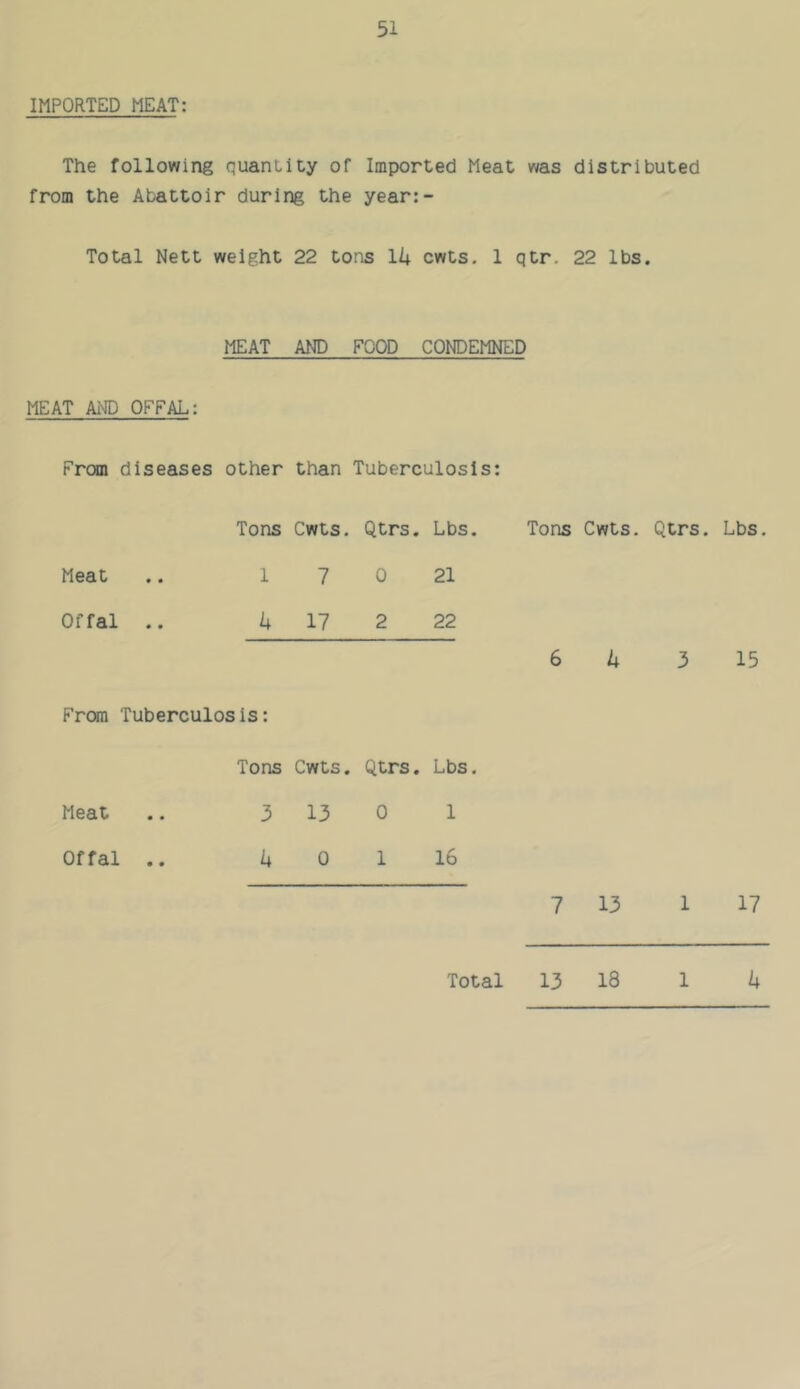 IMPORTED MEAT: The following quantity of Imported Meat was distributed from the Abattoir during the year:- Total Nett weight 22 tons Ik cwts. 1 qtr, 22 lbs. MEAT AND FOOD CONDEMNED MEAT Ai® OFFAL: PrcMi diseases other than Tuberculosis: Tons Cwts. Qtrs. Lbs. Tons Cwts. Qtrs. Lbs. Meat .. i 7 0 21 Offal .. 4 17 2 22 6 4 3 15 From Tuberculosis: Tons Cwts. Qtrs. Lbs Meat 3 13 0 1 Offal .. k 0 1 16 7 13 1 17 Total 13 18 1 k