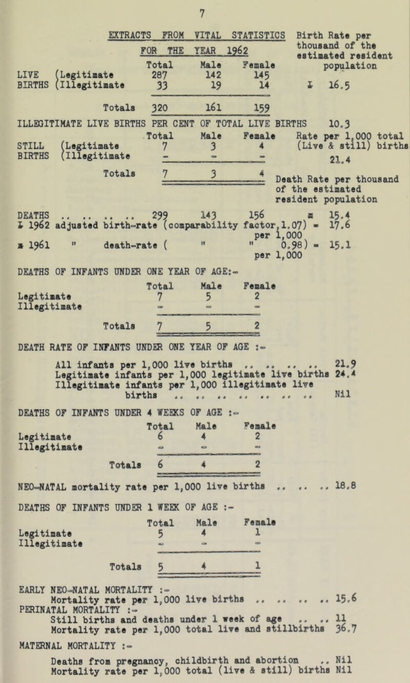 LIVE BIRTHS EXTRACTS FROM HTAL STATISTICS Birth Rate per FOR THE YEAR 1962 thousand of the estimated resident population 1 16.5 Legitimate Illegitimate Total 207 33 Male 142 19 Female 145 14 Totals 320 161 159 ILLEGITIMATE LIVE BIRTHS PER CENT OF TOTAL LIVE BIRTHS 10.3 Total Male Female Rate per 1,000 total STILL (Legitimate 7 3 ^ (Live & etill) births BIRTHS (illegitimate - 2T . Totals Death Rate per thousemd of the estimated resident population DEATHS 239 143 156 a 15.4 I 1962 adjusted birth=rate (comparability factor,1.07) • 17.6 per 1,000 > 1961 •' death-rate (   0.98) - 15.1 per 1,000 DEATHS OF INFANTS UNDER ONE YEAR OF AOE:- Total Male Female Legitimate 7 5 2 Illegitimate - = - Totals 752 DEATH RATE OF INFANTS UNDER ONE YEAR OF AGE All infants per 1,000 live births .. 21.9 Legitimate infants per 1,000 legitimate live births 24.i Illegitimate infants per 1,000 illegitimate live births .. Nil DEATHS OF INFANTS UNDER 4 WEEKS OF AGE Legitimate Total 6 Male 4 Female 2 Illegitimate = - «o Totals 6 4 2 NE0-4fATAL mortality rat* 1 per 1, 000 live births .. DEATHS OF INFANTS UNDER 1 WEEK OF AGE ;• Legitimate Total 5 Male 4 Female 1 Illegitimate ** Totals 5 4 1 EARLY NEO-NATAL MORTALITY Mortality rate per 1,000 live births .. .. .. .. 15.6 PERINATAL MORTALITY Still births and deaths under 1 week of age .. •• 11 Mortality rate per 1,000 total live and stillbirths 36.7 MATERNAL MORTALITY :» Deaths from pregnancy, childbirth and abortion .. Nil Mortality rate per 1,000 total (live & still) births Nil