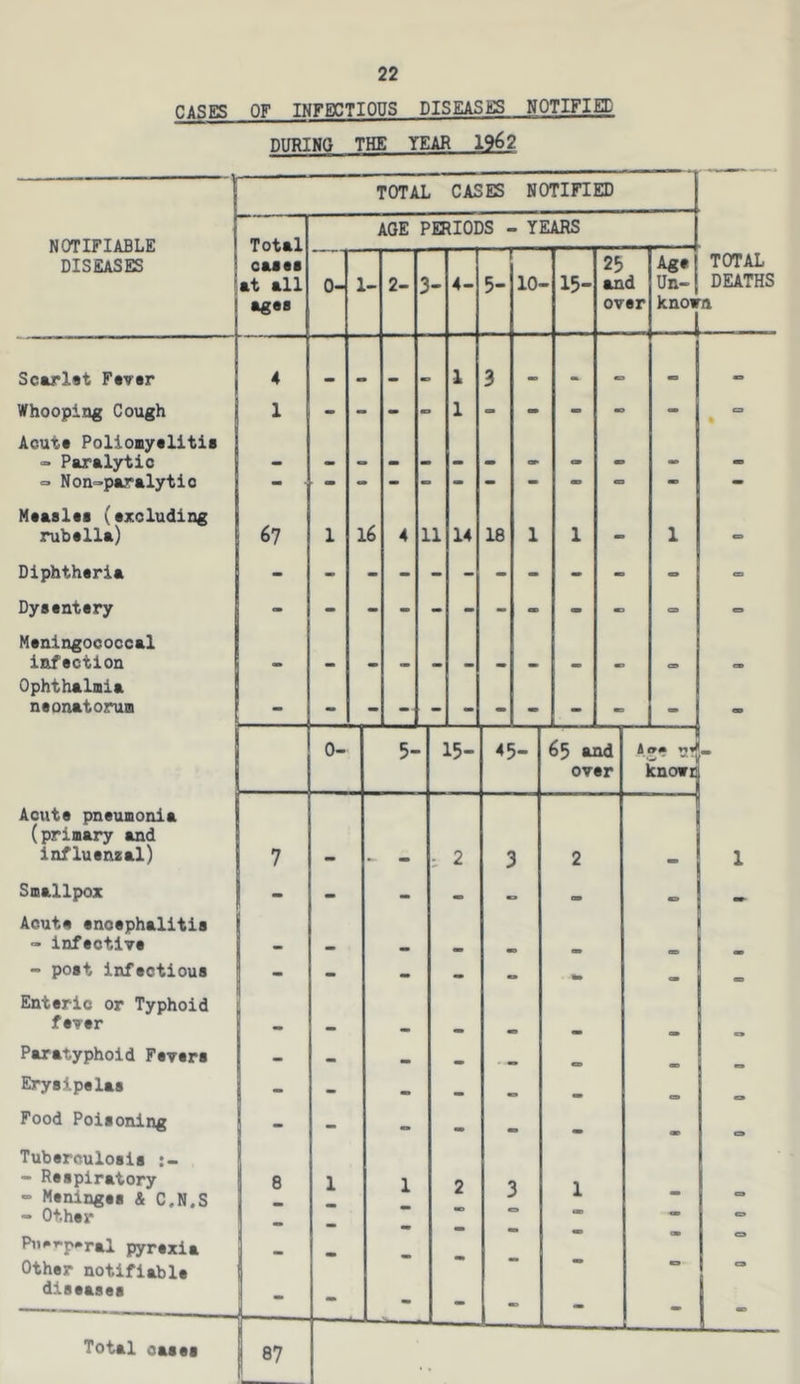 nASFS OF INFECTIOUS DISEASiS NOTIFIED DURING THE YEAR 19^2 NOTIFIABLE DISEASES Scarl«t Ftvtr Whooping Cough Aoutt Polionyalltla » Paralytic =» Non=paralytic Maaslas (axoludlng x*ub«lla) Diphtharia Dysantary Nanlngoooocal infection Ophthalmia neonatorum Acuta pneumonia (primary and influenzal) Smallpox Acuta ancaphalitis - infective - poet infectious Enteric or Typhoid fever Paratyphoid Fevers Ejrysipelaa Food Poisoning Tuberculosis - Respiratory - Meninges & G.N.S - Other Pn^i-p^ral pyrexia Other notifiable diseases Total cases TOTAL CASES NOTIFIED Total cases at all ages 4 1 67 87 AGE PERIODS - YEARS 0- 1- 16 0- 2- 3- 11 5- 4- 14 5- 18 10- 15- 45- 15- 25 and over 65 and over Age Un- TOTAL DEATHS knora A 9* knovz