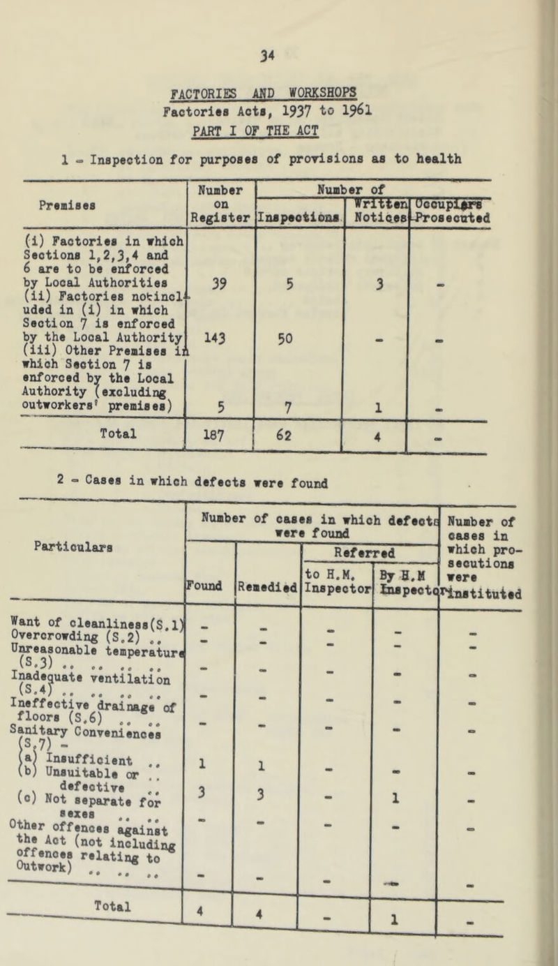 FACTORIES AND WORKSHOPS Factories Acts, 1937 to I96I PART I OF THE ACT 1 « Inspection for purposes of prorislons as to health Number Number of Premises on Register Inspections Written Notices uooupi^re -Prosecuted (i) Factories in which Sections 1,2,3,^ and 6 are to be enforced by Local Authorities 39 5 3 (li) Factories nobincl uded in (1) in which Section 7 is enforced by the Local Authority . 143 50 (ill) Other Prealses ii which Section 7 i> enforced by the Local Authority (excluding outworkers’ premises) i 5 7 1 Total 187 62 4 - 2 = Cases in which defects were found Particulars Found Nuaber of cases in which defeetc were found Remedied Referred to H.M. Inspector Nuaber of oases in which pro- secutions By were inspectoriTiatituied Want of cleanlineas(S,1) Overcrowding (S.2) Uweasonable temperaturi (5.3) Inadequate ventilation (5.4) Ineffective drainawe of ^?S 7)^ Conveniences (b^ defective lo; Not separate for sexes offsnoes againit the Act (not including ' ♦ i i) Insufficient >) Unsuitable or 1 3