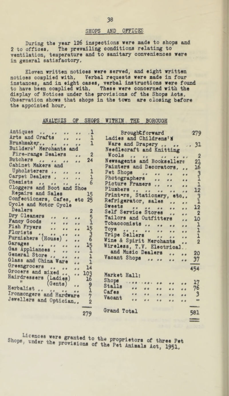 SHOPS AND OFFICES During the year 126 inspections were made to shops and 2 to offices. The prevailing conditions relating to ventilation, temperature and to sanitary conveniences were in general satisfactory. Eleven written notices were served, and eight written notices complied with. Verbal requests were made in four instances, and in eight cases, verbal instructions were found to have been complied with. These were concerned with the display of Notices under the provisions of the Shops Acts. Observation shows that shops in the town are closing before the appointed hour. ANALYSIS OF SHOPS WITHIN. THE BOROUGH 1 1 2 24 1 1 6 Antiques ,, ,, ,1 Arts and Crafts ,, ,, Brushmaker,, .. .. .. Builders' Merchants and Fire=range Dealers Butchers Cabinet Msdeers and Upholsterers .. Carpet Dealers . .. .. Chemists Cloggers and Boot and Shoe Repairs and Sales 13 Confectioners, Cafes, etc 25 Cycle and Motor Cycle Dealers 2 Dry Cleaners ,, .. ,, 5 PMcy Goods 1 Fish Fryers ,, ,, ,, I5 Florists ,, 3 Furnishers (House) , ,, 6 Oarages I5 Gas Appliances General Store .. .. Glass and China Ware Greengrocers Grocers and mixed .. Hairdressers (Ladies)  (Oents) ,, j Herbalist .. Ironmongers and Hardware 7 Jewellers and Optician.. 2 • 4 4 4 4 4 • 4 1 1 1 14 103 16 9 Broughtforward 279 Ladies and Childrens'll Ware and Drapery .,31 Needlecraft and Knitting Wools 2 Newsagents and Booksellert 21 Painters and Decorators, I6 Pet Shops 3 Photographers 1 Picture Framers 1 Plumbers .. .. 12 Printers, Sta^onery, etc,, 3 Refrigerator, sales .. .. 1 Sweets 12 Self Service Stores 2 Tailors and Outfitters .. 10 Tobacconists 1 Toy 1 Tripe Sellers ,, 1 Wine 4 Spirit Merchants ,, 2 Wireless, T.V. Electrical.. and Music Dealers 20 Vacant Shops 37 Market Hall: Shops ... Stalls Cafes .. Vacant ,, 454 279 Grand Total