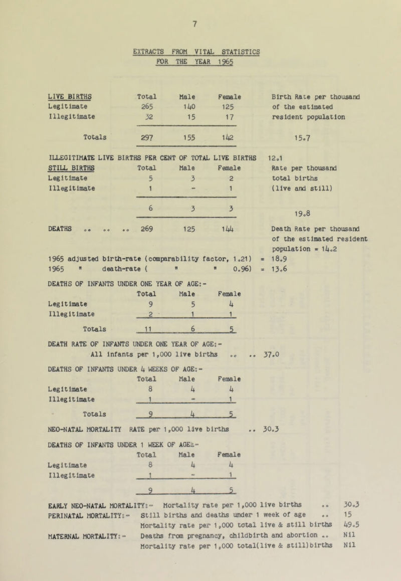EXTRACTS FROM VITAL STATISTICS FX)R THE YEAR 1965 LIVE BIRTHS Total Male Female Birth Rate per thousand Legitimate 265 lUO 125 of the estimated Illegitimate 32 15 17 resident population Totals 297 155 15.7 ILLEGITIMATE LIVE BIRTHS PER CENT OF TOTAL LIVE BIRTHS 12.1 STILL BIRTHS Total Male Female Rate per thousand Legitimate 5 3 2 total births Illegitimate 1 - 1 (live and still) 6 3 3 19.8 DEATHS .0 269 125 1(44 Death Rate per thousand of the estimated resident population « 1I4.2 1965 adjusted birth-rate (comparability factor, 1.21) * 18.9 1965  death-rate ( n  0.96) = 13.6 DEATHS OF INFANTS UNDER ONE YEAR OF AGE: - Total Male Female Legitimate 9 5 k Illegitimate 2 • 1 1 Totals 11 6 5 DEATH RATE OF INFANTS UNDER ONE YEAR OF AGE;- All Infants per 1,000 live births .. 37.0 DEATHS OF INFANTS UNDER k WEEKS OF AGE:- Total Male Female Legitimate 8 k k Illegitimate 1 - 1 Totals 9 k 5 NEO-NATAL MORTALITY RATE per 1 ,000 live births 30.3 DEATHS OF INFANTS UNDER 1 WEEK OF AGE&- Total Male Fonale Legitimate 8 h k Illegitimate 1 - 1 9 k S. EARLY NEO^^ATAL MORTALITYs- Mortality rate per 1,000 live births .. 30.3 PERINATAL MORTALITY?■» Still births and deaths under 1 week of age .. 15 Mortality rate per 1,000 total live & still births k9o5 MATERNAL MORTALITY:- Deaths from pregnancy, childbirth and abortion .. Nil Mortality rate per 1,000 totaKlIve & still)births Nil