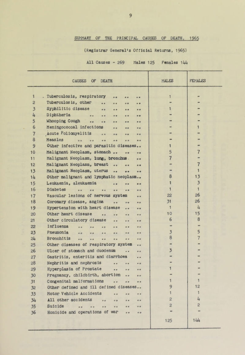 2 3 k 5 6 7 8 9 10 11 12 13 lii 15 16 17 18 19 20 21 22 23 2k 25 26 27 28 29 30 31 32 33 3k 35 36 9 SUMMARY OF THE PRINCIPAL CAUSES OF DEATH, 1965 (Registrar General's Official Returns, 1965) All Causes - 269 Males 125 Females ^^k CAUSES OF DEATH MALES FEMALES TuberculosIs, other - - Syphilitic disease 1 - Diphtheria - - Whooping Cough .» .. - Meningococcal Infections .0 00 .« - 1 Acute Poliomyelitis .. <,. .. .0 - - M6^lSX0S 00 ao •• 00 •• mm - Other infective and parasitic diseases,. 1 «■ Malignant Neoplasm, stomach 5 7 Malignant Neoplasm, lung, bronchus. <>• 7 - Malignant Neoplasm, breast - 7 Malignant Neoplasm, uterus - 1 Other malignant and lymphatic neoplasm.. 8 13 Leukaemia, aleukaemla .. «, .o 1 3 Diabetes ., ., 1 1 Vascular lesions of nervous system ,, 22 26 Coronary disease, angina ,. ,• .« 31 26 Hypertension with heart disease ., ., 1 k Other heart disease ., 10 15 Other circulatory disease ., 6 8 Influenza - mm Pneumonia 3 5 Bronchitis 8 7 Other diseases of respiratory system .. - - Ulcer of stomach and duodenun 3 - Gastritis, enteritis and diarrhoea - - Nephritis and nephrosis - * Hyperplasia of Prostate 1 Pregnancy, childbirth, abortion - — Congenital malformations 1 1 Other defined and 111 defined diseases.. 9 12 Motor Vehicle Accidents .0 1 1 All other accidents .. 2 k Sulcid6 *0 o* •• *0 •• 2 2 Homicide and operations of war o. 125 mm ^L^k