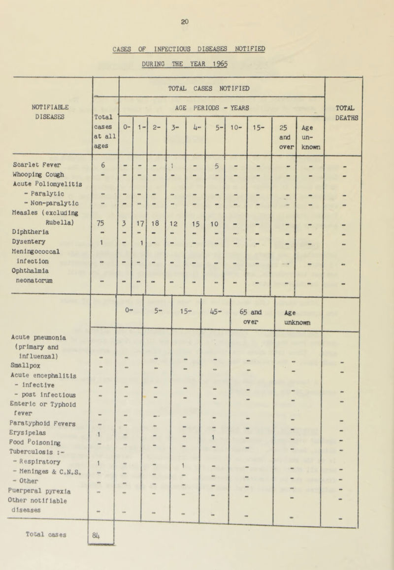 CASES OF INFECTIOUS DISEASES NOTIFIED DURING THE YEAR 1965 TOTAL CASES NOTIFIED NOTIFIABLE DISEASES AGE PERIODS - YEARS Total cases at all ages 0- Scarlet Fever Whooping Cough Acute Poliomyelitis - Paralytic “ Non-paralytic Measles (excluding Rubella) Diphtheria Dysentery Meningococcal Infection Ophthalmia neonatorum 75 1- 17 2- 3- 18 12 il- ls 5- 10 10- 15- 25 and over Age un- known TOTAL DEATHS Acute pneumonia (primary and Influenzal) Smallpox Acute encephalitis - Infective - post Infectious Enteric or Typhoid fever Paratyphoid Fevers Erysipelas Food Poisoning Tuberculosis :- - Respiratory - Meninges & CoN.S, - Other Puerperal pyrexia Other notifiable diseases Total cases 5- 15- 45- 65 and over Age urrknovm