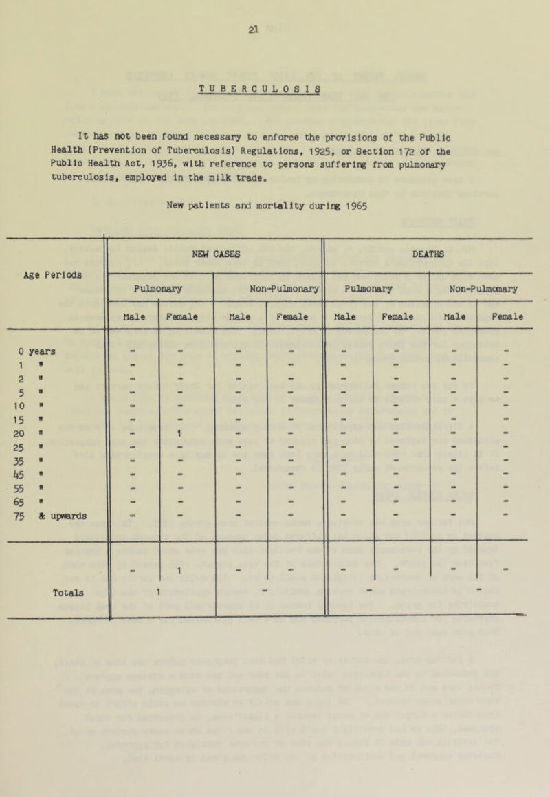 TUBERCULOSIS It has not been found necessary to enforce the provisions of the Public Health (Prevention of Tuberculosis) Regulations, 1925, or Section 172 of the Public Health Act, 1936, with reference to persons suffering from pulmonary tuberculosis, employed In the milk trade. New patients and mortality during 1965 NEW CASES DEATHS Age Periods Pulmc )nary Non-Pulmonary Pulmonary Non-Pulmomary Male Female Male Female Male Female Male Female 0 years 1  2  c, n - mm a* - - - - - j 10  15  20 » 25  - 1 - tm mm - - 35  - - - - - - - - 45  55  65  - - - - - - - - * - - - - 75 S: upwards • ■ ■ 1 MO Totals 1 •