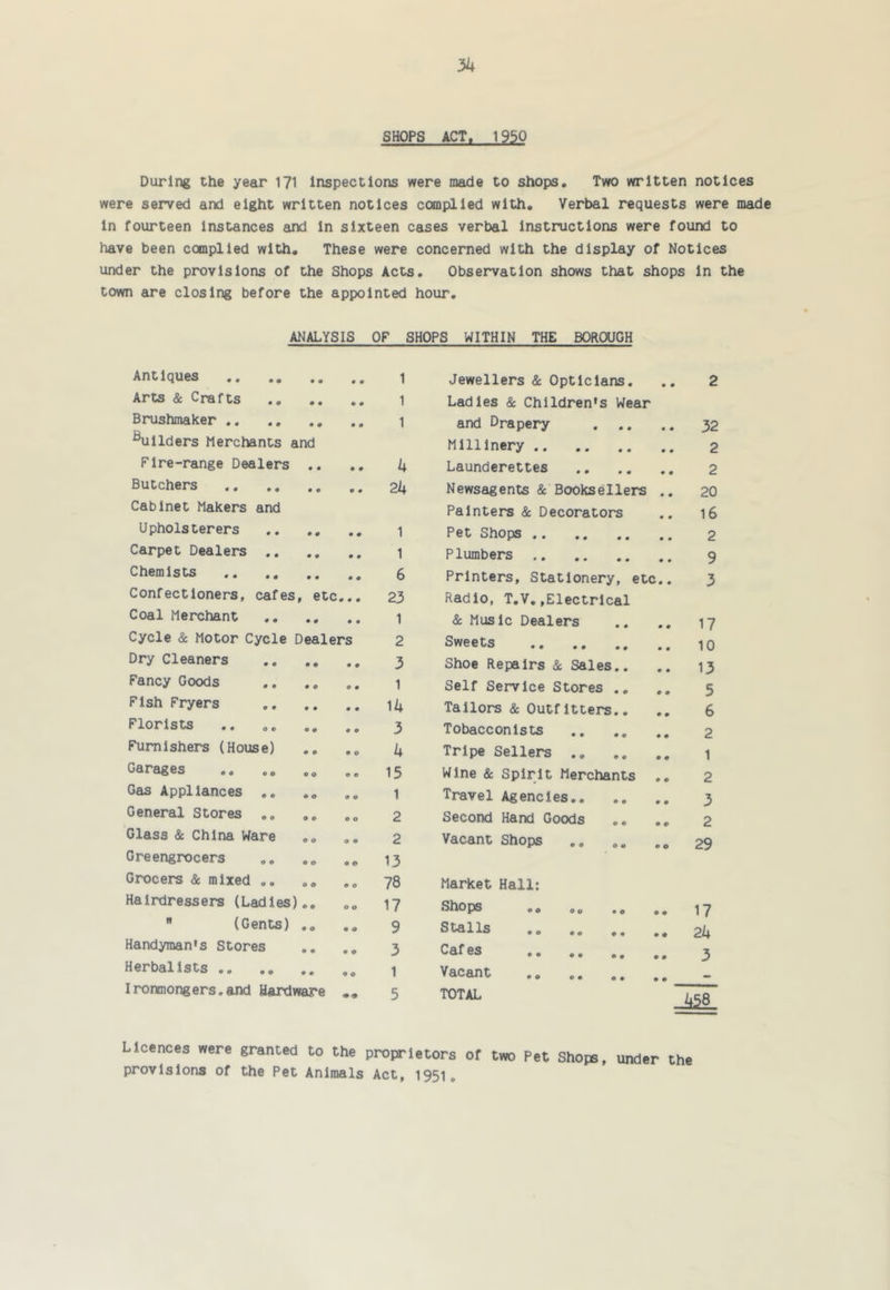 3k SHOPS ACT. 1950 During the year 171 Inspections were made to shops. Two written notices were served and eight written notices compiled with. Verbal requests were made In fourteen Instances and In sixteen cases verbal Instructions were found to have been complied with. These were concerned with the display of Notices under the provisions of the Shops Acts, Observation shows that shops In the town are closing before the appointed hour, ANALYSIS OF SHOPS WITHIN THE BOROUGH Antiques 1 Jewellers & Opticians. 2 Arts & Crafts ., 1 Ladles & Children's Wear Brushmaker .. 1 and Drapery 32 “ullders Merchants and Millinery 2 Fire-range Dealers • « 0 0 k Launderettes 2 Butchers • • 0 0 2k Newsagents & Booksellers .. 20 Cabinet Makers and Painters & Decorators 16 Upholsterers • 0 0 0 1 Pet Shops 2 Carpet Dealers .. 0 0 0 0 1 Plumbers 9 Chemists 0 0 0 0 6 Printers, Stationery, etc.. 3 Confectioners, cafes, , etc 000 23 Radio, T.V,,Electrical Coal Merchant 0 0 0 0 1 & Music Dealers 17 Cycle & Motor Cycle Dealers 2 Sweets 10 Dry Cleaners 0 0 0 0 3 Shoe Repairs & Sales.. 13 Fancy Goods 0 0 0 0 1 Self Service Stores .. 5 Fish Fryers 0 0 0 0 14 Tailors & Outfitters.. 6 Florists 0 0 0 0 3 Tobacconists 2 Furnishers (House) 0 0 0 0 k Tripe Sellers 1 Garages 0 0 e e 15 Wine & Spirit Merchants ., 2 Gas Appliances ,, • 0 0 0 1 Travel Agencies 3 General Stores ,, 0 0 0 0 2 Second Hand Goods 2 Glass & China Ware 0 0 0 0 2 Vacant Shops 29 Greengrocers « 0 • 0 13 Grocers & mixed ,, 0 0 0 0 78 Market Hall: Hairdressers (Ladles) 0 0 0 0 17 Sliops 0 0 Q ff 17  (Gents) 0 0 0 0 9 Stalls 2k Handyman's Stores 0 0 • 0 3 Caf es 3 Herbalists ,, ,. 1 Vacant Ironmongers.and Hardware 5 TOTAL 458 Licences «ere granted to the proprietors of two Pet Shops, under the provisions of the Pet Animals Act, 1951,