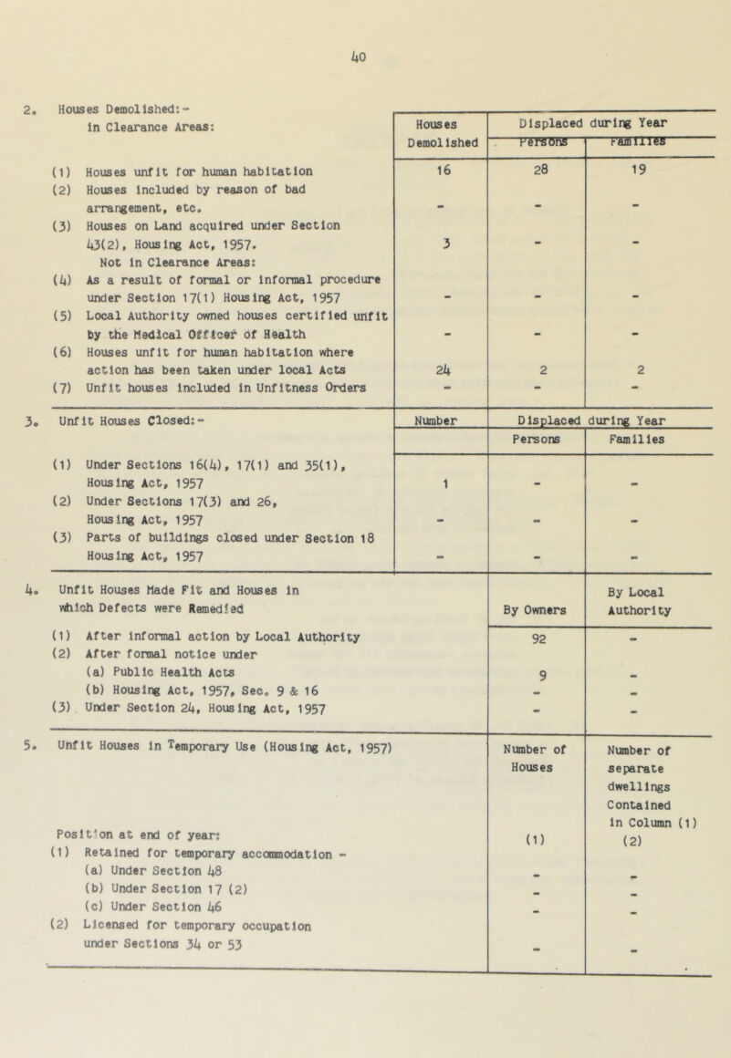 Houses Demolished:<* In Clearance Areas: Houses Displaced during Year Demolished Families (1) Houses unfit for human habitation (2) Houses included by reason of bad 16 28 19 arrangement, etc. - - - (3) Houses on Land acquired under Section k3i2), Housing Act, 1957. 3 - - Not in Clearance Areas: (i+) As a result of formal or informal procedure under Section 17(1) Housing Act, 1957 - - - (5) Local Authority ovmed houses certified unfit by Uie Medical Officer^ of Health - - - (6) Houses unfit for human habitation where action has been taken under local Acts 24 2 2 (7) Unfit houses included in Unfitness Orders - — — Unfit Houses Closed:- Number Displaced during Year Persons Families (1) Under Sections l6(4)» 17(1) and 35(1), Housing Act, 1957 1 - - (2) Under Sections 17(3) and 26, Housing Act, 1957 - - (3) Parts of buildings closed under Section 18 Housing Act, 1957 s» - - Unfit Houses Made Fit and Houses in By Local vdilch Defects were Remedied By Owners Authority (1) After Informal action by Local Authority (2) After formal notice under 92 - (a) Public Health Acts 9 (b) Housing Act, 1957, Sec. 9 & 16 (3) Under Section 2k, Housing Act, 1957 - Unfit Houses in Temporary Use (Housing Act, 1957) Number of Number of Houses separate dwellings Contained in Column (1) Position at end of year; (1) Retained for temporary accommodation - (1) (2) (a) Under Section 48 (b) Under Section 17 (2) (c) Under Section 46 (2) Licensed for temporary occupation under Sections 34 or 53 - mm •