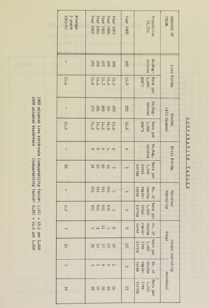 1968 adjusted live birth-rate (comparability factor: lo21) = 19ol per 1,0CX) 1968 adjusted death-rate (comparability factor: 0o93) ■ 14.5 per 1,000 0) (D (t> (O (t> CCOC 00 vO VO 00 00 *-* VjJ -vl 00 VO 297 r- 2 r* 0 0) yo (P QQ Live Births h-* • ♦-* l-» M M ♦-» VJ1 vji « « • • • 0^ J:: >1 ro VjJ »-* * 00 Rate per 1,000 pop®n 1 ro ro fvj v^ ro -j VO O' ro cx> vO >-• VO !-■ ->J 293 c <c -5 <i) 2 OQ 0. ( Deaths (All Causes) Un 0 ru h.« t-* H** i-i VJ1 CTV VJl • % • * • v/1 Vv>i ro vx) fv> 0 ON Rate per 1,000 pop’n 1 ON O' O' rvj N) z w 0 C» 0 (P ;» -J (P (P cn 0. 0 Still Births 16 14 20 20 21 Rate per 1,000 total births ' 1 Nil Nil Nil Nil 1-^ No. of deaths regis- tered Maternal Mortality 9*0 3 Nil Nil Nil Nil Vjj Rate per 1,000 total births \D \j* \jy CO 00 No, of deaths regis- tered ! Infant Mor Total 1 ru 28 17 37 10 32 27 Rate per 1,000 1 Ive births V/l V-.* VO ^ vn No. of deaths j regls- 1 tered j tallty Neo-Natal 16 14 10 30 10 18 4l Rate per 1,000 live births o o •V ► 70 > < tn > CD r P3 CO