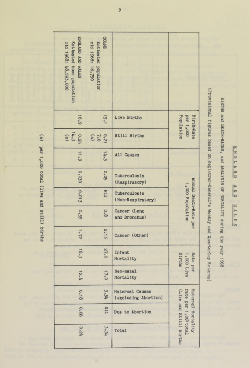 COLNE Estimated population mid 1968; 18,750 ENGLAND AND WALES Estimated home population mid 1968; 48,593,000 19.1 16.9 (boo (boo VjJ N) O N) -* VO U1 and Bronchus) -* i\> O 0 Cancer (Other) 27.0 18.3 1 Infant Mortality Rate per 1,000 Live Births ro ->J o O ^ o Neo-natal Mortality O VjJ Maternal Causes (excluding Abortion) • ' ”  1 Maternal Mortality rate per 1,0CP total (Live and Still) Births | 1 90*0 TIN Due to Abortion o i: Total n 2 r n w